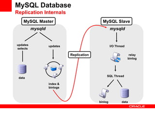 MySQL Master
relay
binlog
MySQL Slave
mysqld
data
index &
binlogs
databinlog
updates
selects
updates
mysqld
I/O Thread
SQL...