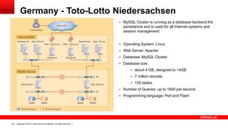 Copyright © 2013, Oracle and/or its affiliates. All rights reserved.33
Germany - Toto-Lotto Niedersachsen
 MySQL Cluster is running as a database backend the
persistence and is used for all Internet systems and
session management
 Operating System: Linux
 Web Server: Apache
 Database: MySQL Cluster
 Database size:
 about 4 GB, designed to 14GB
 7 million records
 100 tables
 Number of Queries: up to 1600 per second
 Programming language: Perl and Flash
 