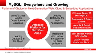 Copyright © 2013, Oracle and/or its affiliates. All rights reserved.6
MySQL: Everywhere and Growing
Platform of Choice for Next Generation Web, Cloud & Embedded Applications
World’s Most
Popular
Open Source
Database
Database
Platform for
Next Gen
Apps
Leading
Database for
Web
Applications
Leading
Database in
the Cloud
Integrated
with Hadoop
in majority of
Big Data
platforms
#1 Linux Career IT
skill: MySQL *
* Source: Linux Career IT Skills Watch update July 2013
Downloads & Sales
Growth
Best of both Worlds
SQL+NoSQL
LAMP + Python
+Node.js + Go +...
Awards & Social
Media Momentum
 