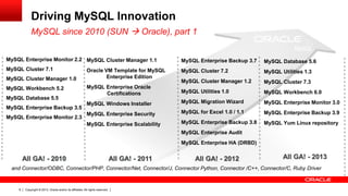 Copyright © 2013, Oracle and/or its affiliates. All rights reserved.8
MySQL Enterprise Monitor 2.2
MySQL Cluster 7.1
MySQL Cluster Manager 1.0
MySQL Workbench 5.2
MySQL Database 5.5
MySQL Enterprise Backup 3.5
MySQL Enterprise Monitor 2.3
Driving MySQL Innovation
MySQL since 2010 (SUN  Oracle), part 1
All GA! - 2010
MySQL Cluster Manager 1.1
Oracle VM Template for MySQL
Enterprise Edition
MySQL Enterprise Oracle
Certifications
MySQL Windows Installer
MySQL Enterprise Security
MySQL Enterprise Scalability
MySQL Enterprise Backup 3.7
MySQL Cluster 7.2
MySQL Cluster Manager 1.2
MySQL Utilities 1.0
MySQL Migration Wizard
MySQL for Excel 1.0 / 1.1
MySQL Enterprise Backup 3.8
MySQL Enterprise Audit
MySQL Enterprise HA (DRBD)
All GA! - 2011
MySQL Database 5.6
MySQL Utilities 1.3
MySQL Cluster 7.3
MySQL Workbench 6.0
MySQL Enterprise Monitor 3.0
MySQL Enterprise Backup 3.9
MySQL Yum Linux repository
All GA! - 2012 All GA! - 2013
and Connector/ODBC, Connector/PHP, Connector/Net, Connector/J, Connector Python, Connector /C++, Connector/C, Ruby Driver
 