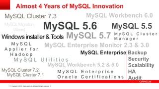 Copyright © 2013, Oracle and/or its affiliates. All rights reserved.7
MySQL 5.5
MySQL Cluster 7.3
MySQL Enterprise Monitor...