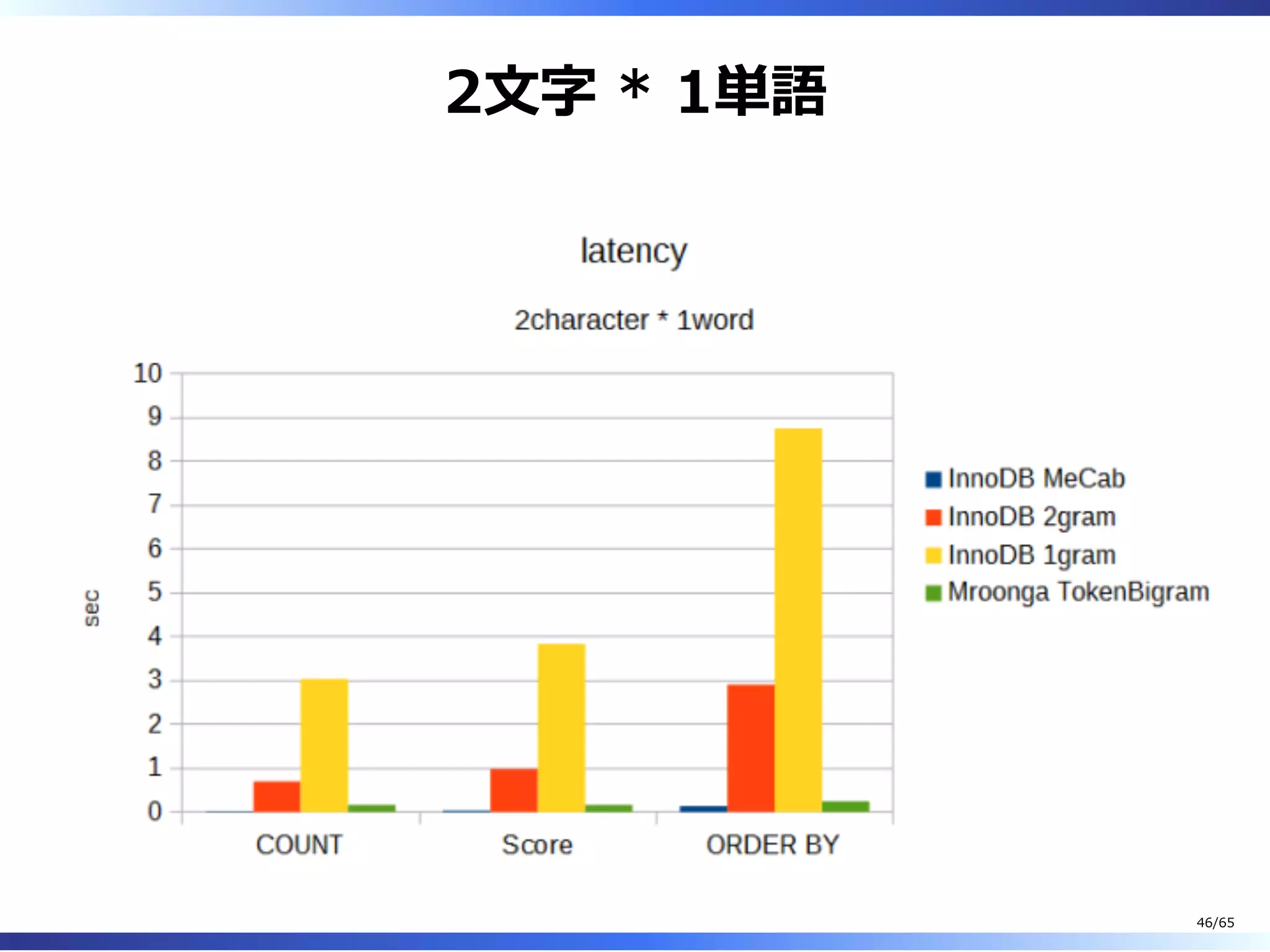 2⽂字 * 1単語
46/65
 