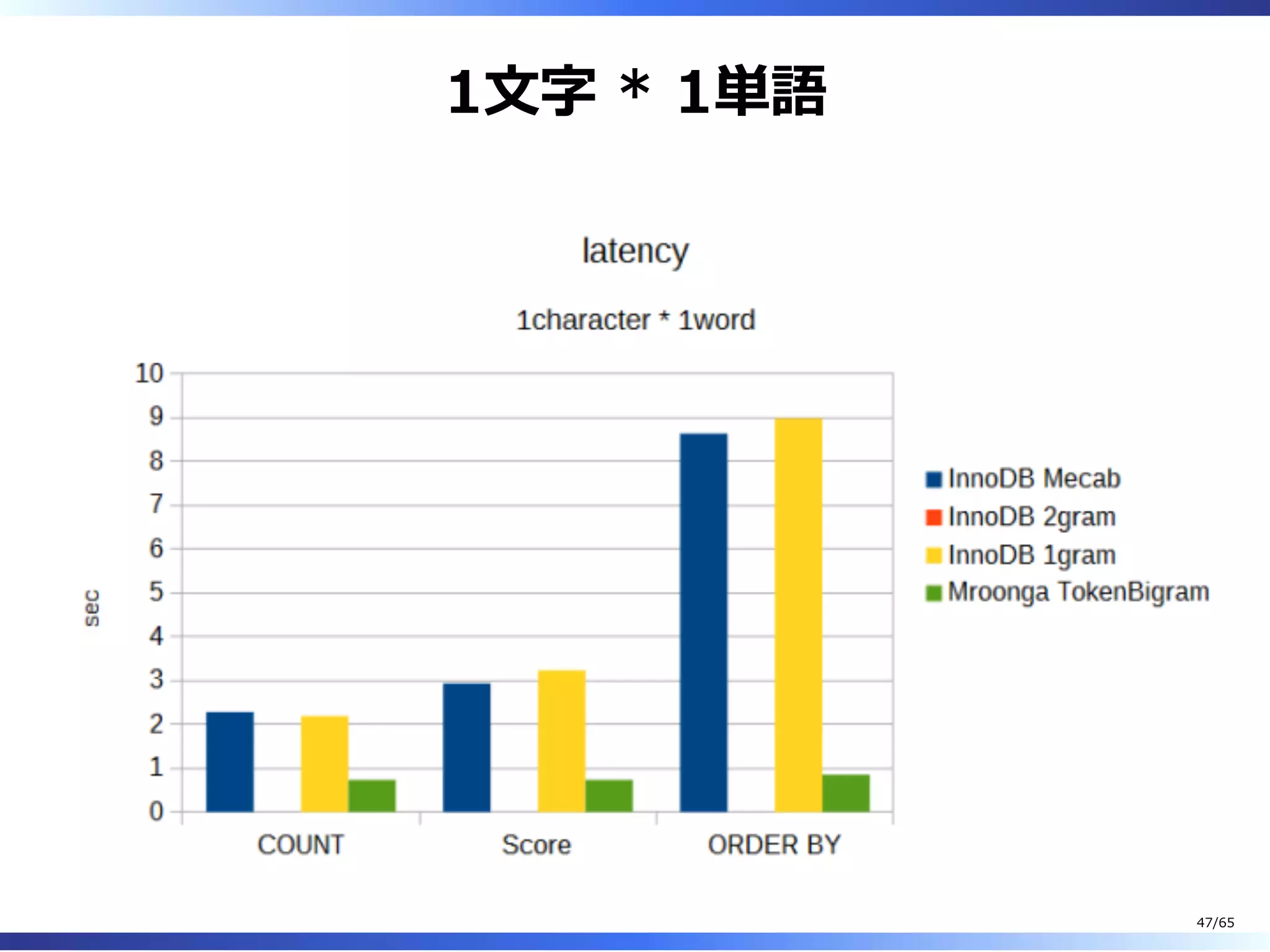 1⽂字 * 1単語
47/65
 