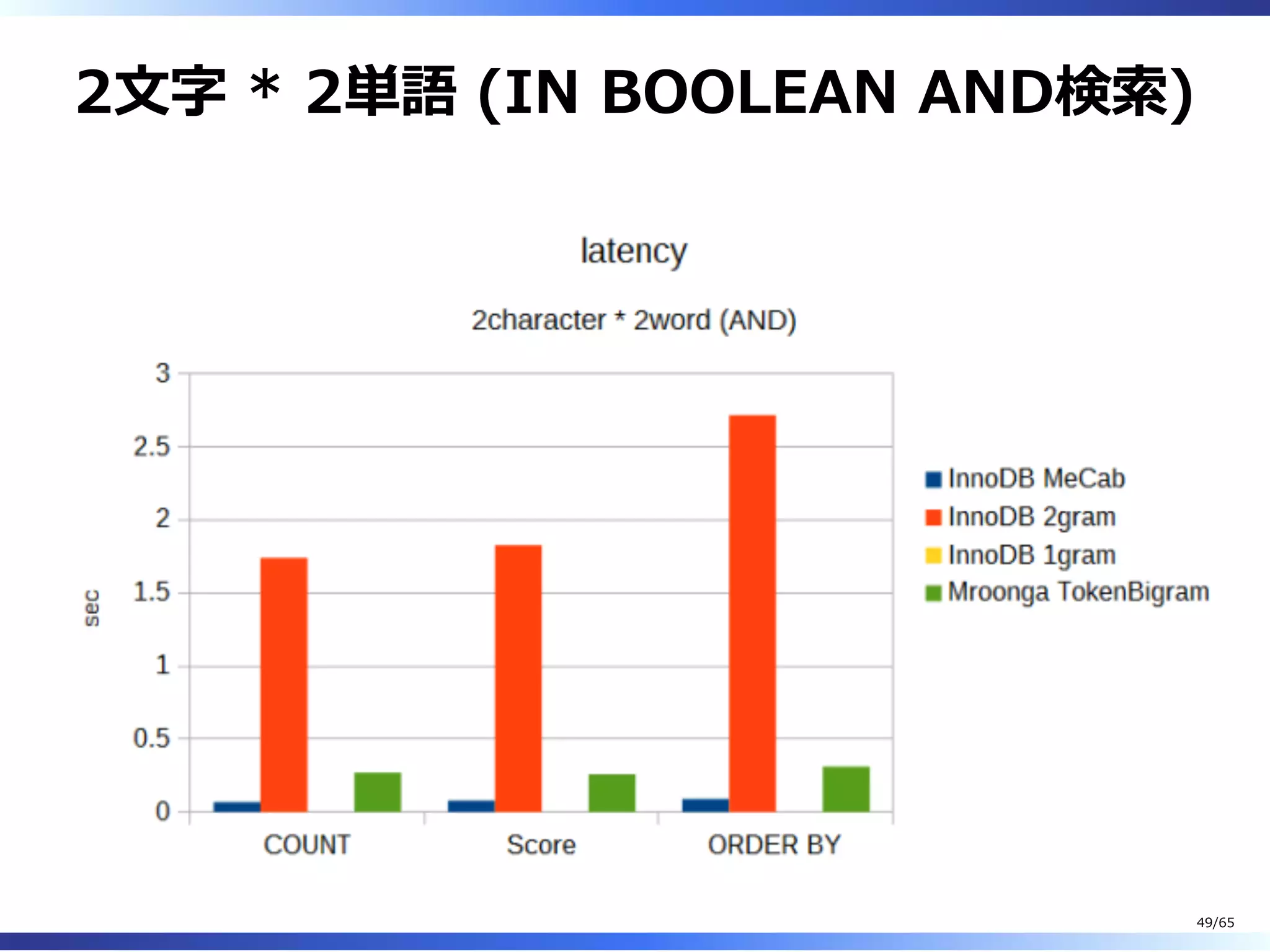 2⽂字 * 2単語 (IN BOOLEAN AND検索)
49/65
 