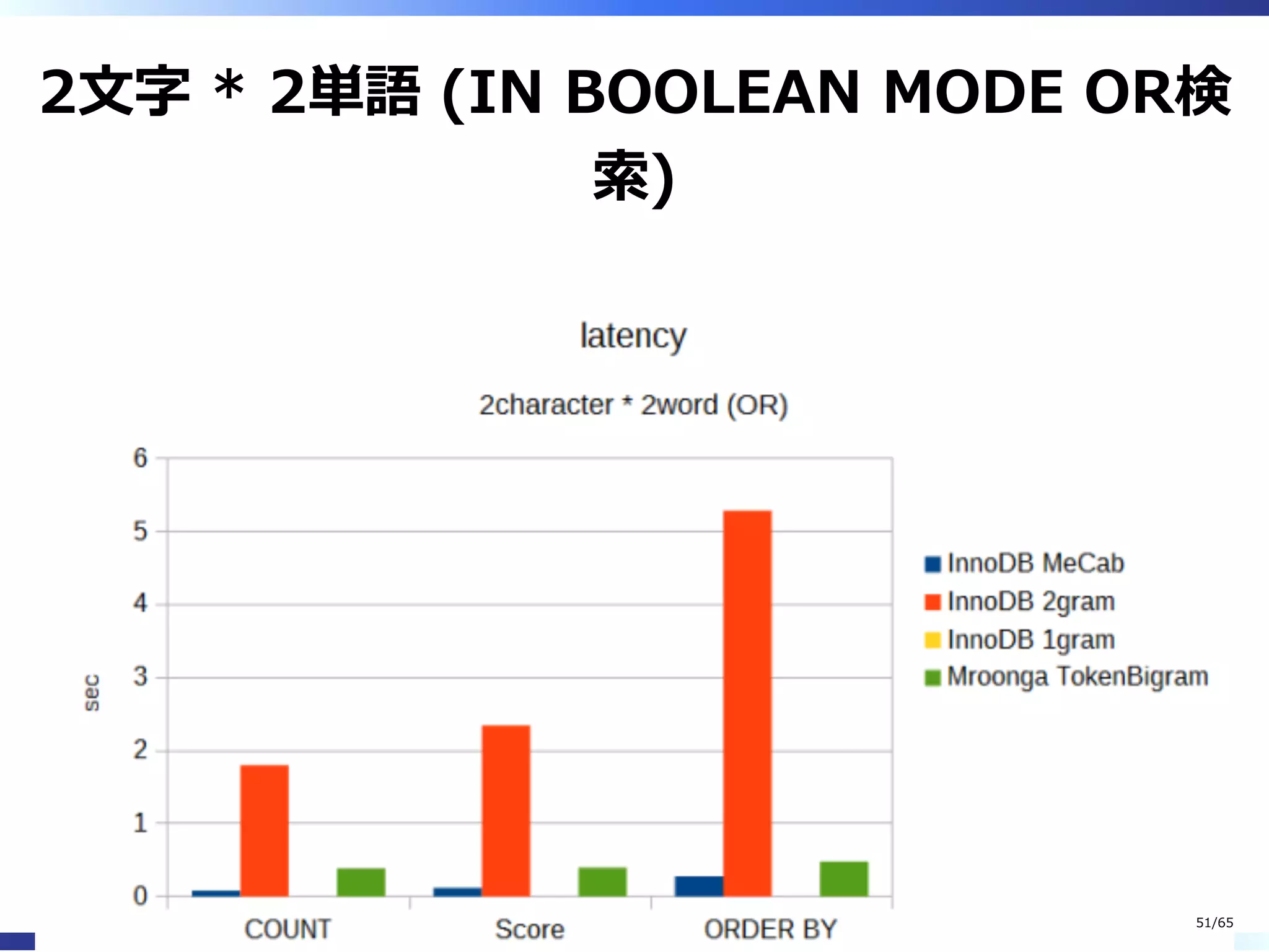 2⽂字 * 2単語 (IN BOOLEAN MODE OR検
索)
51/65
 