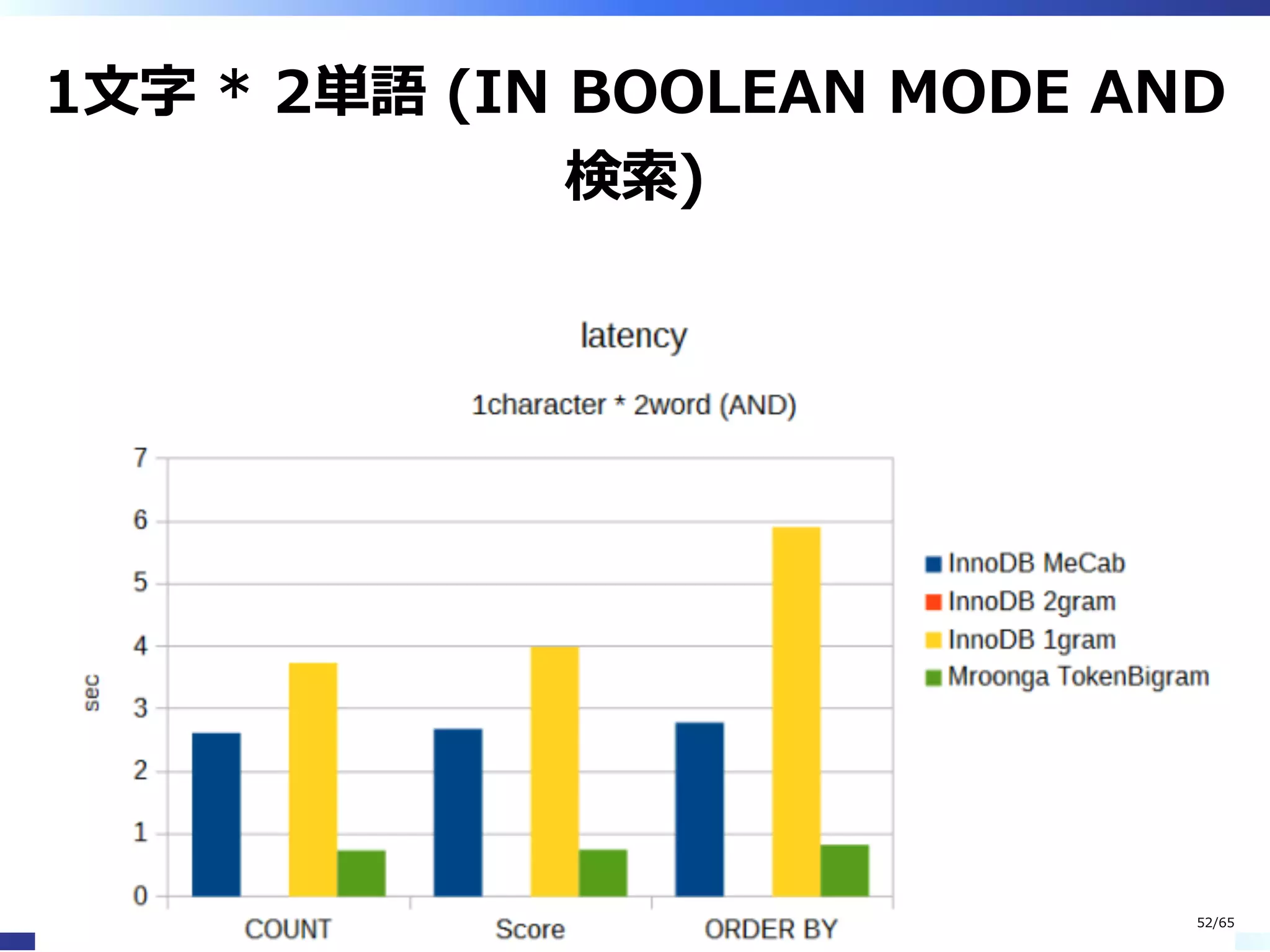 1⽂字 * 2単語 (IN BOOLEAN MODE AND
検索)
52/65
 