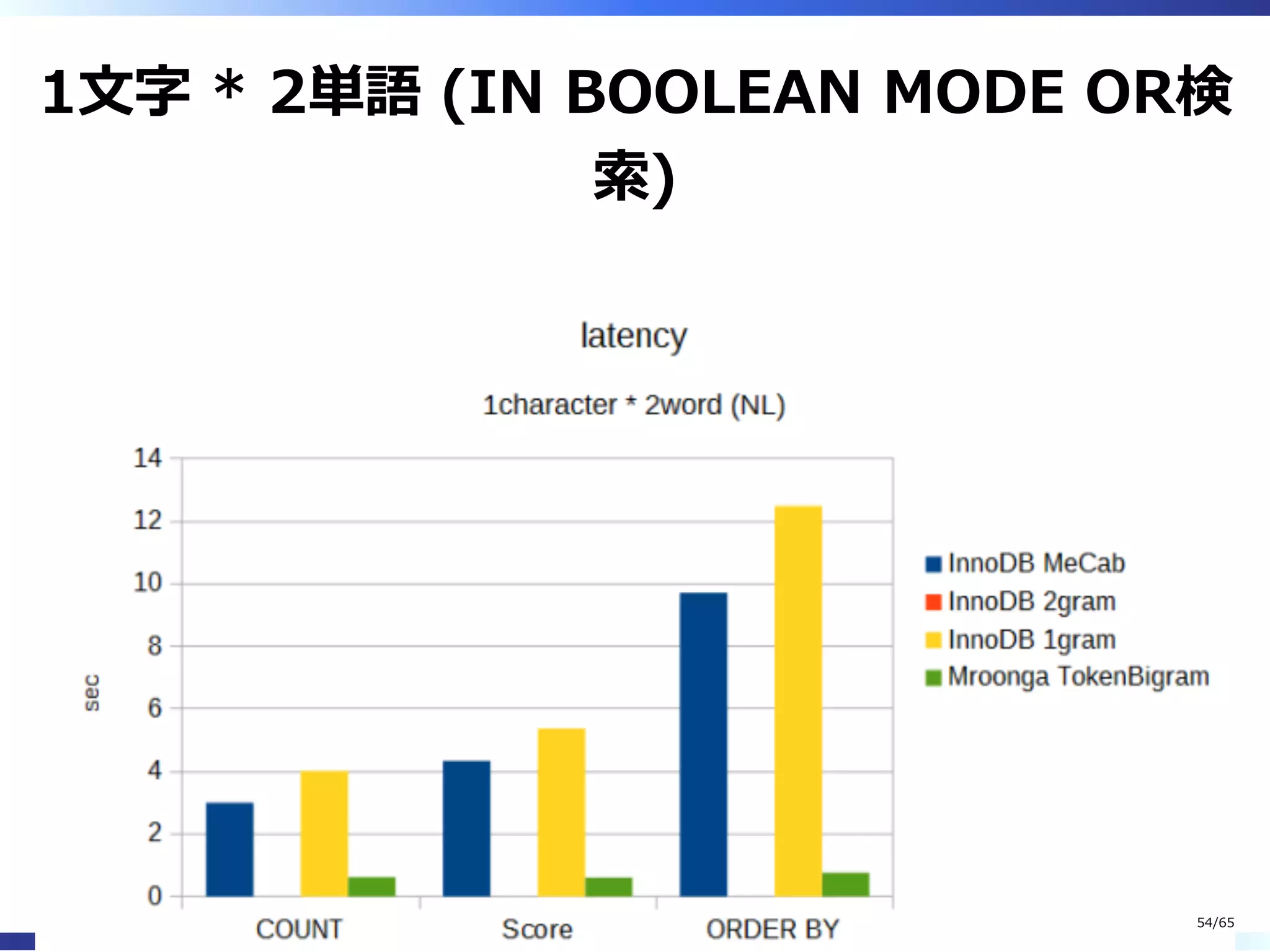 1⽂字 * 2単語 (IN BOOLEAN MODE OR検
索)
54/65
 