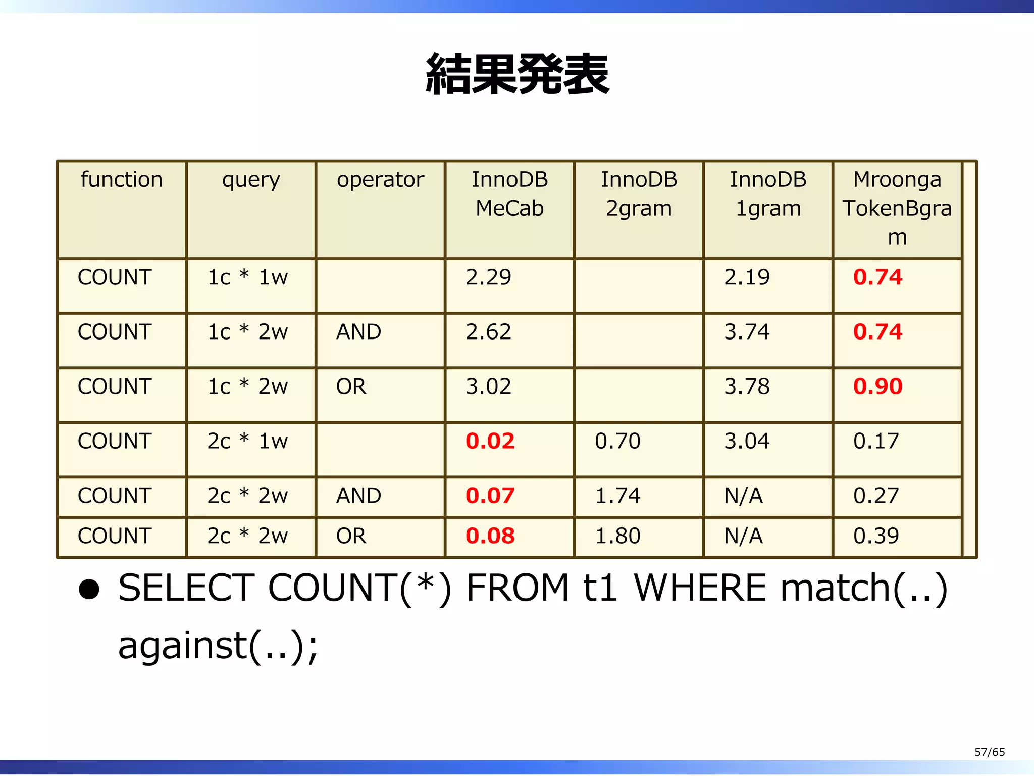 結果発表
function query operator InnoDB
MeCab
InnoDB
2gram
InnoDB
1gram
Mroonga
TokenBgra
m
COUNT 1c * 1w 2.29 2.19 0.74
COUNT 1c * 2w AND 2.62 3.74 0.74
COUNT 1c * 2w OR 3.02 3.78 0.90
COUNT 2c * 1w 0.02 0.70 3.04 0.17
COUNT 2c * 2w AND 0.07 1.74 N/A 0.27
COUNT 2c * 2w OR 0.08 1.80 N/A 0.39
SELECT COUNT(*) FROM t1 WHERE match(..)
against(..);
57/65
 
