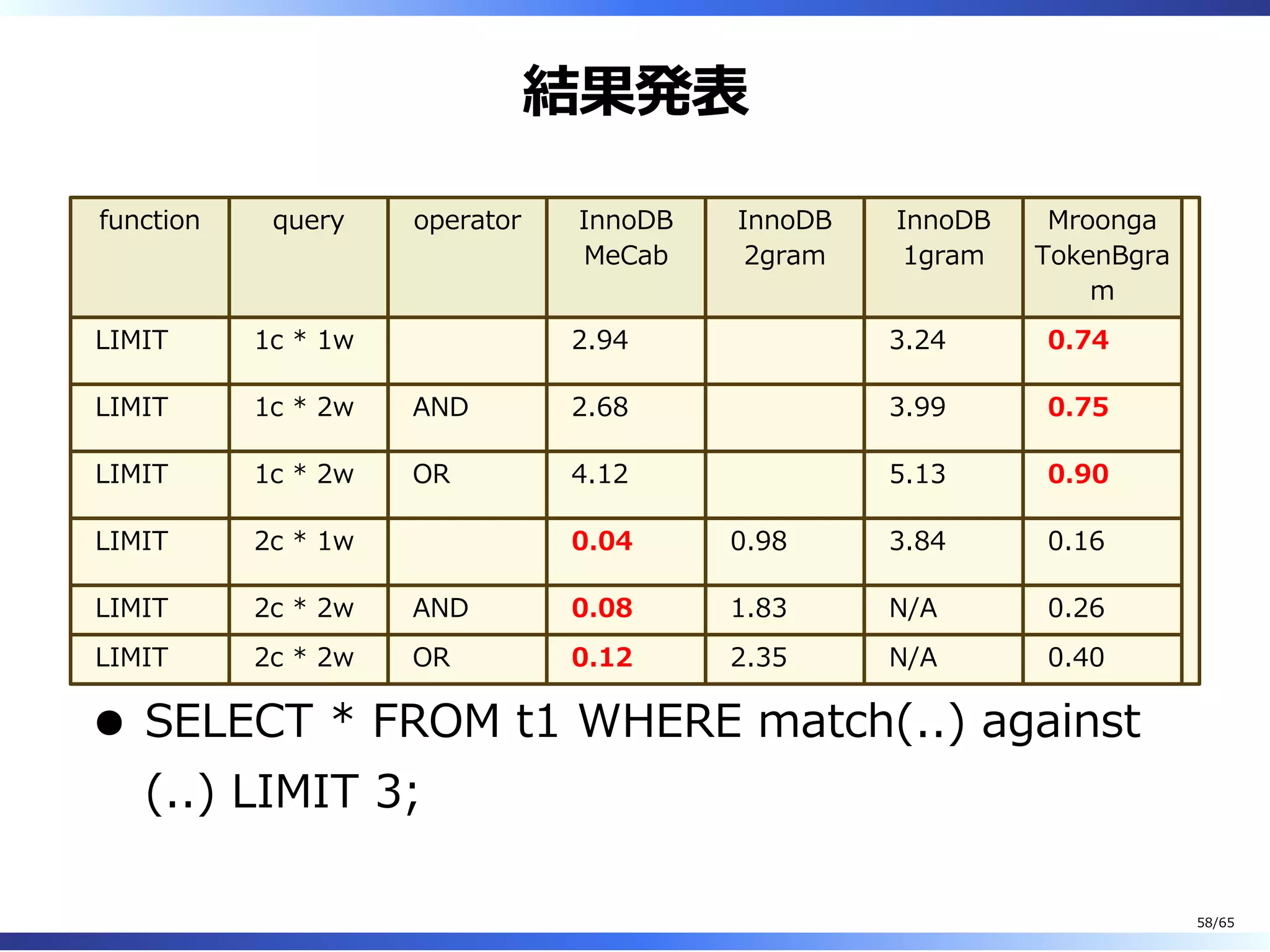 結果発表
function query operator InnoDB
MeCab
InnoDB
2gram
InnoDB
1gram
Mroonga
TokenBgra
m
LIMIT 1c * 1w 2.94 3.24 0.74
LIMIT 1c * 2w AND 2.68 3.99 0.75
LIMIT 1c * 2w OR 4.12 5.13 0.90
LIMIT 2c * 1w 0.04 0.98 3.84 0.16
LIMIT 2c * 2w AND 0.08 1.83 N/A 0.26
LIMIT 2c * 2w OR 0.12 2.35 N/A 0.40
SELECT * FROM t1 WHERE match(..) against
(..) LIMIT 3;
58/65
 