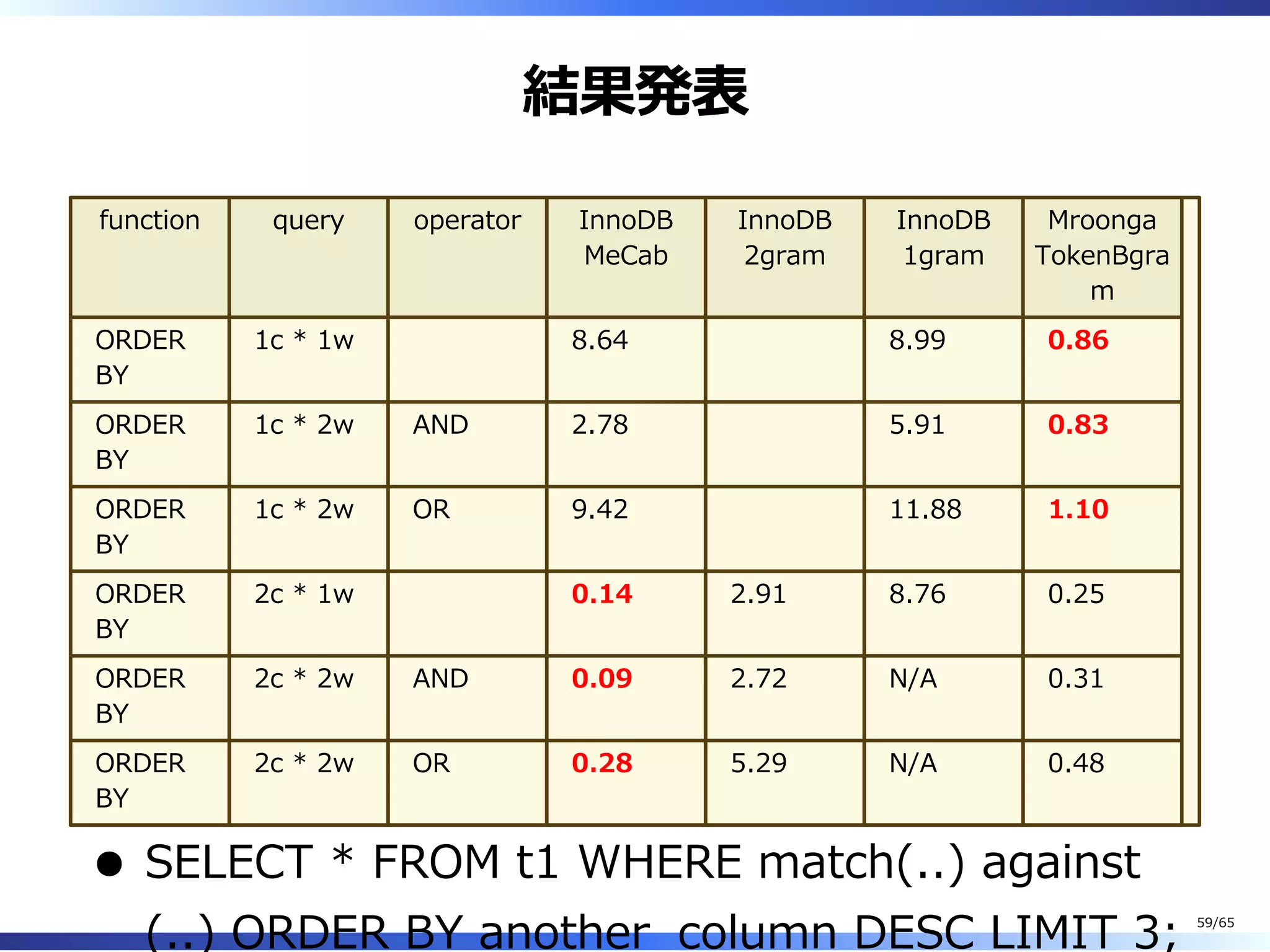 結果発表
function query operator InnoDB
MeCab
InnoDB
2gram
InnoDB
1gram
Mroonga
TokenBgra
m
ORDER
BY
1c * 1w 8.64 8.99 0.86
ORDER
BY
1c * 2w AND 2.78 5.91 0.83
ORDER
BY
1c * 2w OR 9.42 11.88 1.10
ORDER
BY
2c * 1w 0.14 2.91 8.76 0.25
ORDER
BY
2c * 2w AND 0.09 2.72 N/A 0.31
ORDER
BY
2c * 2w OR 0.28 5.29 N/A 0.48
SELECT * FROM t1 WHERE match(..) against
(..) ORDER BY another̲column DESC LIMIT 3; 59/65
 