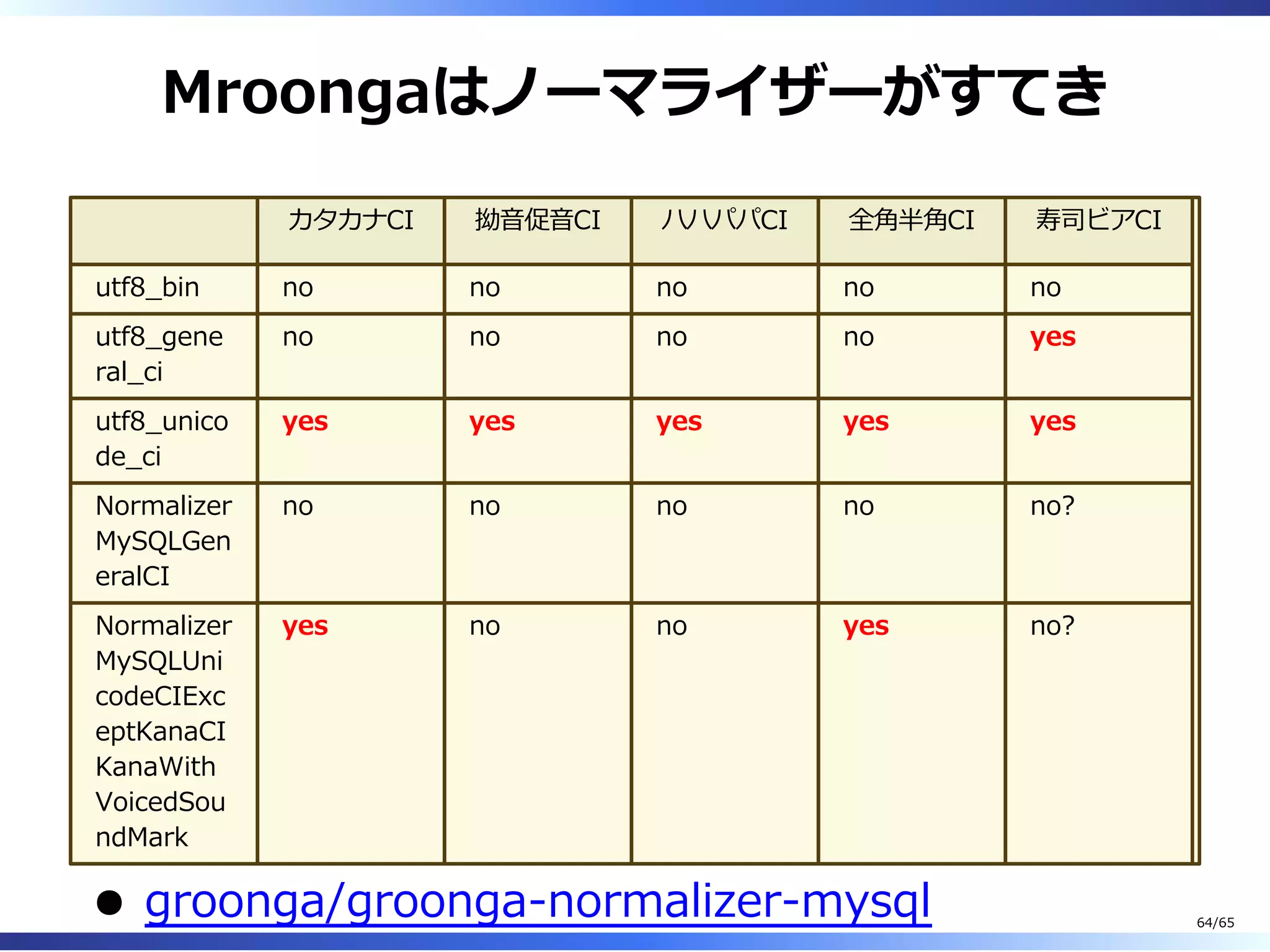 Mroongaはノーマライザーがすてき
カタカナCI 拗⾳促⾳CI ハハパパCI 全角半角CI 寿司ビアCI
utf8̲bin no no no no no
utf8̲gene
ral̲ci
no no no no yes
utf8̲unico
de̲ci
yes yes yes yes yes
Normalizer
MySQLGen
eralCI
no no no no no?
Normalizer
MySQLUni
codeCIExc
eptKanaCI
KanaWith
VoicedSou
ndMark
yes no no yes no?
groonga/groonga-normalizer-mysql 64/65
 