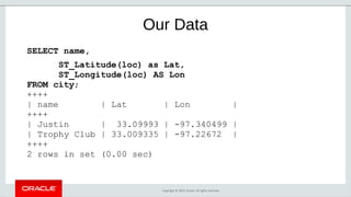 Copyright © 2019, Oracle. All rights reserved.
Our Data
SELECT name,
ST_Latitude(loc) as Lat,
ST_Longitude(loc) AS Lon
FROM city;
++++
| name | Lat | Lon |
++++
| Justin | 33.09993 | -97.340499 |
| Trophy Club | 33.009335 | -97.22672 |
++++
2 rows in set (0.00 sec)
 