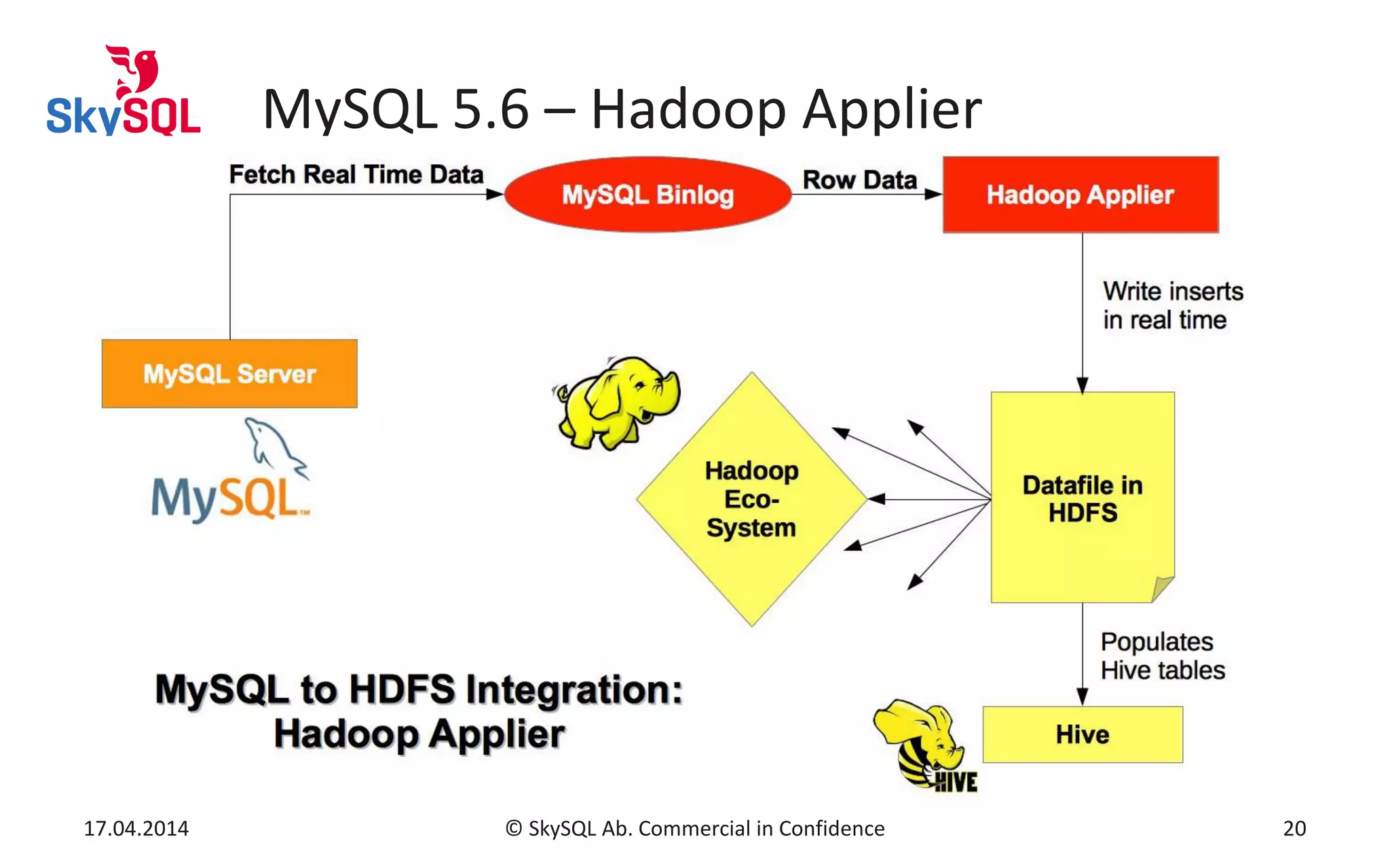 MySQL 5.6 – Hadoop Applier
17.04.2014 © SkySQL Ab. Commercial in Confidence 20
 