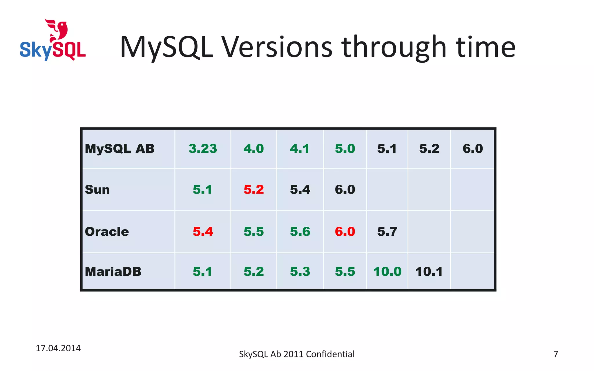 MySQL Versions through time
17.04.2014
SkySQL Ab 2011 Confidential 7
MySQL AB 3.23 4.0 4.1 5.0 5.1 5.2 6.0
Sun 5.1 5.2 5.4 6.0
Oracle 5.4 5.5 5.6 6.0 5.7
MariaDB 5.1 5.2 5.3 5.5 10.0 10.1
 