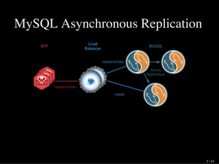 MySQL Asynchronous Replication
5 / 65
 
