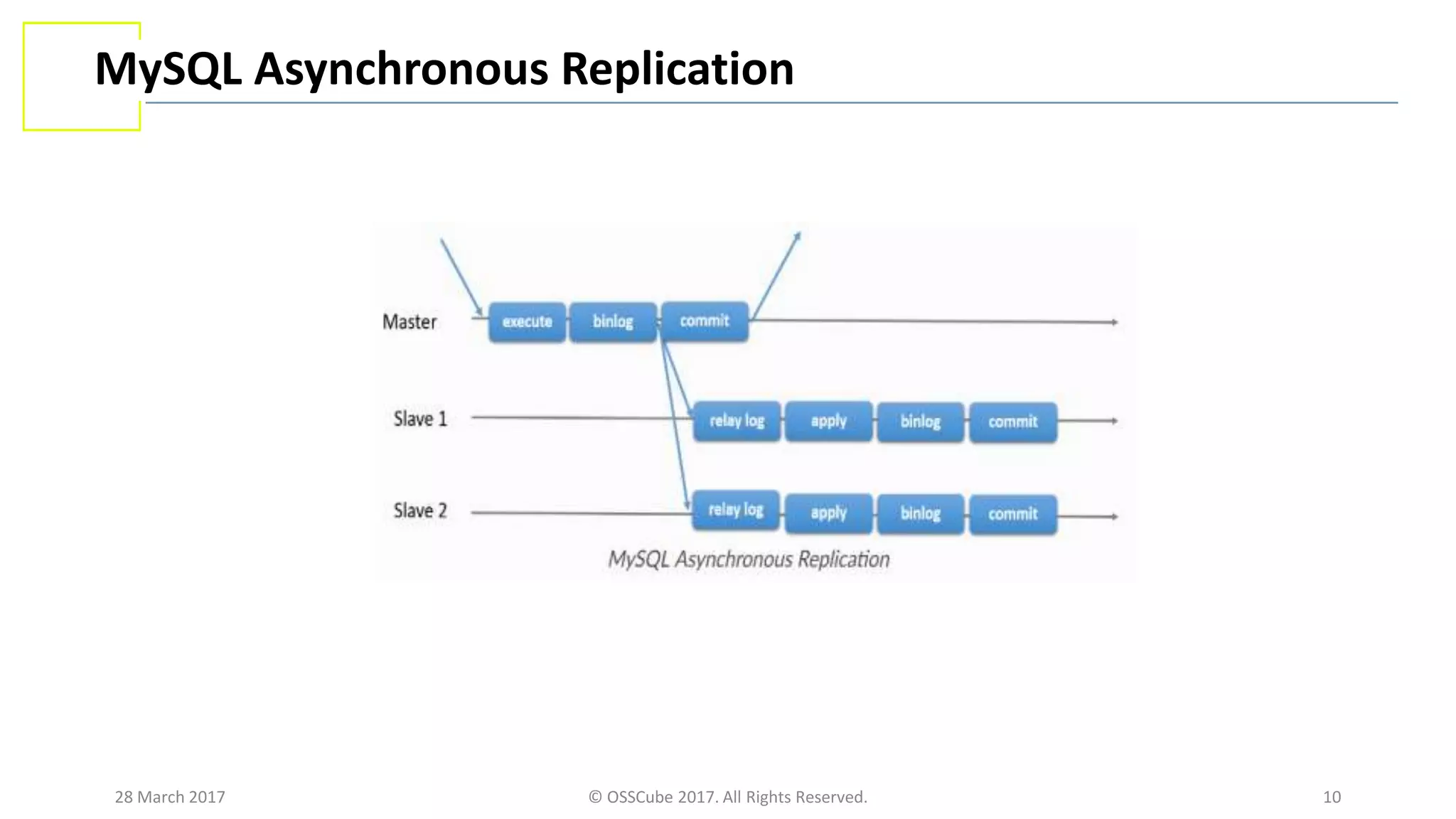 28 March 2017 © OSSCube 2017. All Rights Reserved. 10
MySQL Asynchronous Replication
 