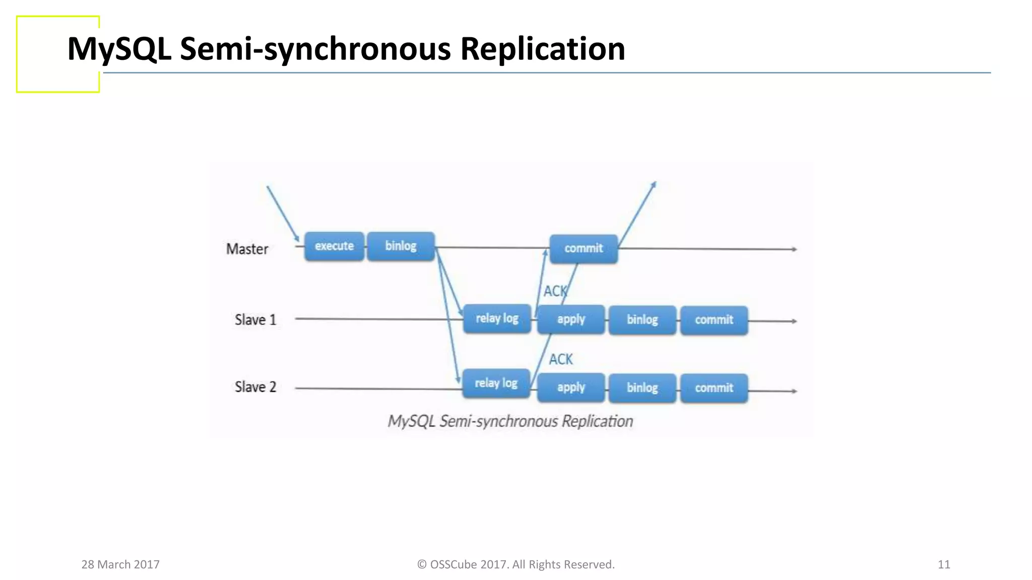 28 March 2017 © OSSCube 2017. All Rights Reserved. 11
MySQL Semi-synchronous Replication
 