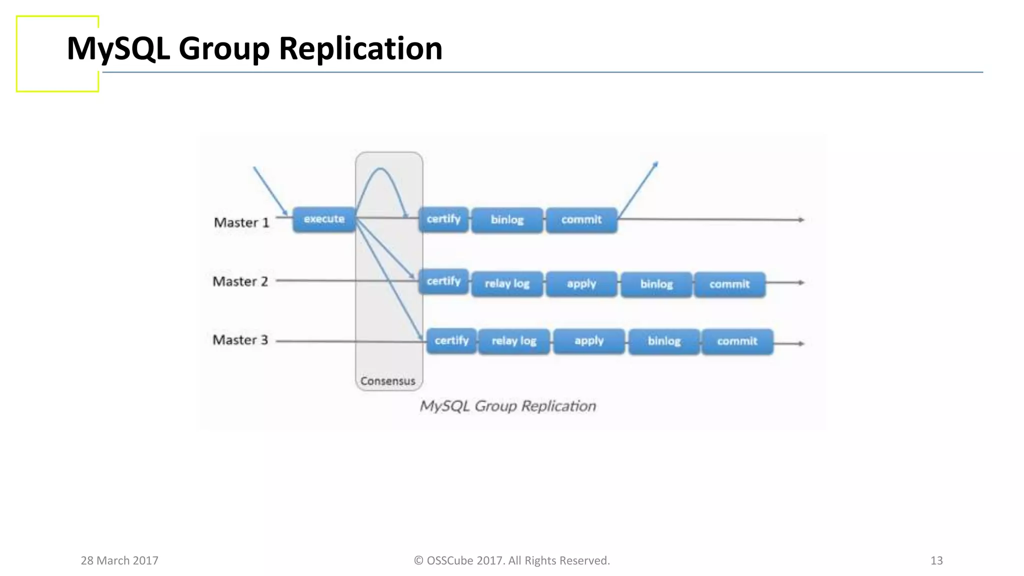 28 March 2017 © OSSCube 2017. All Rights Reserved. 13
MySQL Group Replication
 
