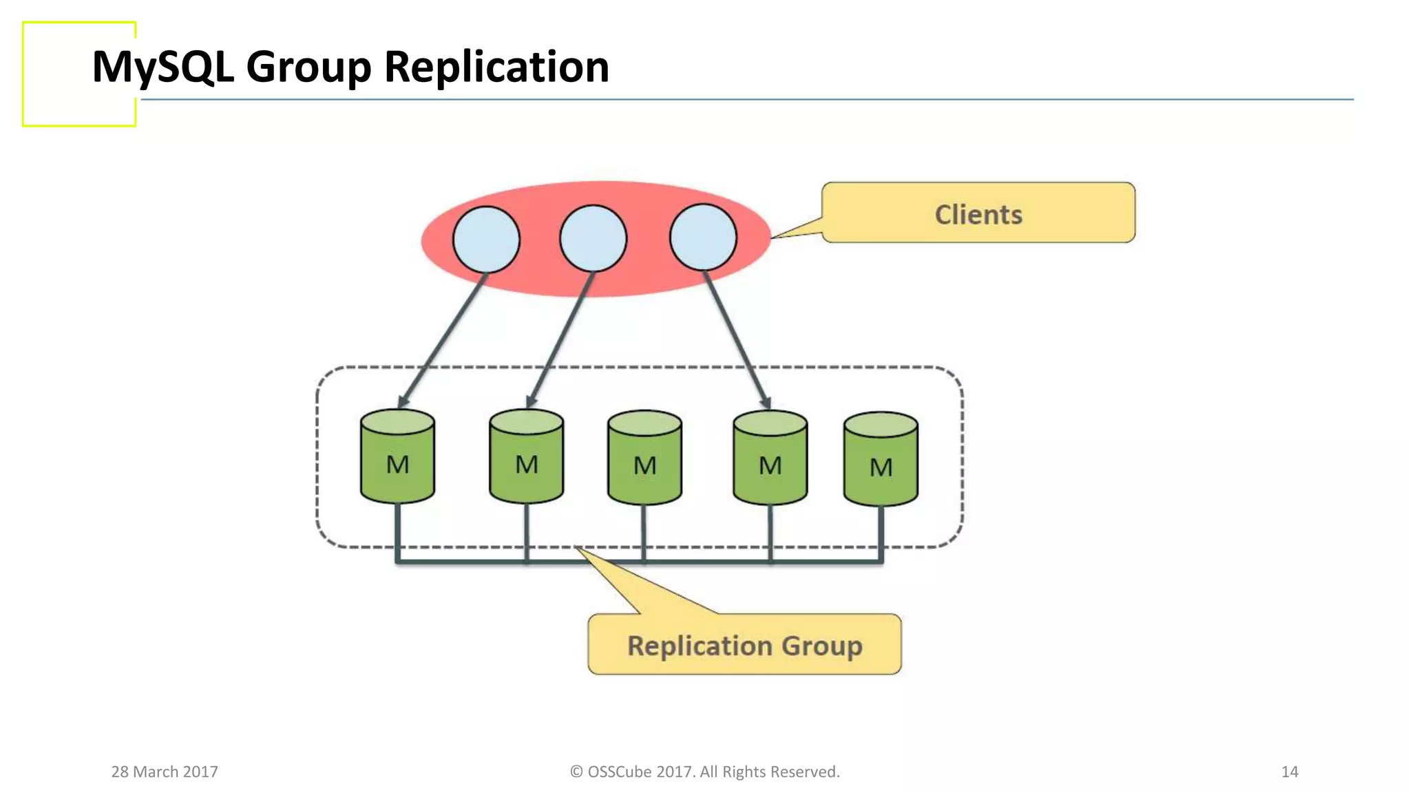 28 March 2017 © OSSCube 2017. All Rights Reserved. 14
MySQL Group Replication
 
