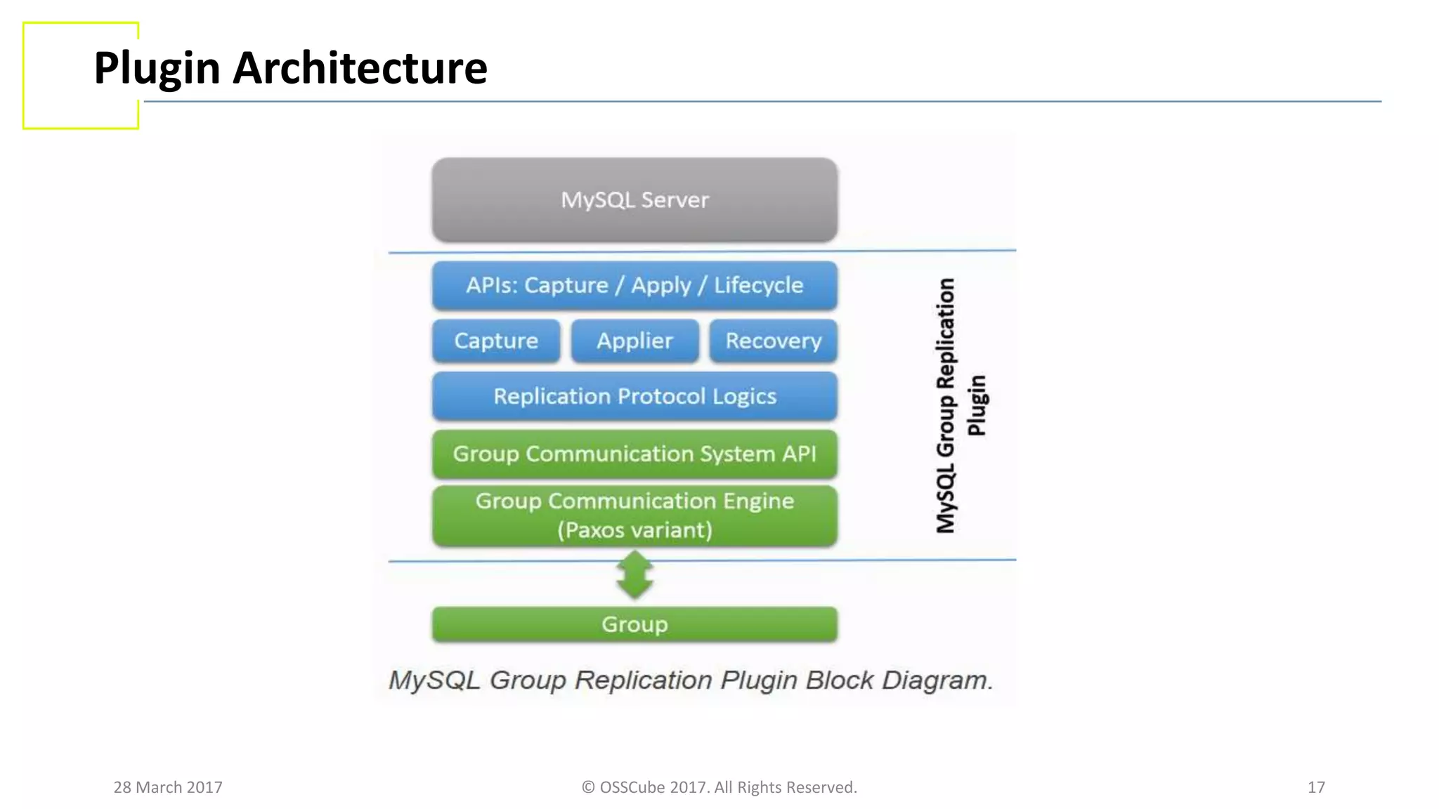 28 March 2017 © OSSCube 2017. All Rights Reserved. 17
Plugin Architecture
 