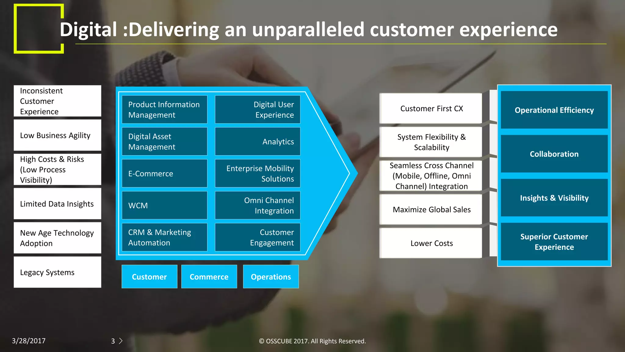 3 © OSSCUBE 2017. All Rights Reserved.33/28/2017
Digital :Delivering an unparalleled customer experience
Customer Commerce Operations
Operational Efficiency
Collaboration
Insights & Visibility
Superior Customer
Experience
Product Information
Management
Digital User
Experience
Digital Asset
Management
Analytics
E-Commerce
Enterprise Mobility
Solutions
WCM
Omni Channel
Integration
CRM & Marketing
Automation
Customer
Engagement
Limited Data Insights
High Costs & Risks
(Low Process
Visibility)
Low Business Agility
Inconsistent
Customer
Experience
Legacy Systems
New Age Technology
Adoption
Customer First CX
System Flexibility &
Scalability
Seamless Cross Channel
(Mobile, Offline, Omni
Channel) Integration
Maximize Global Sales
Lower Costs
 