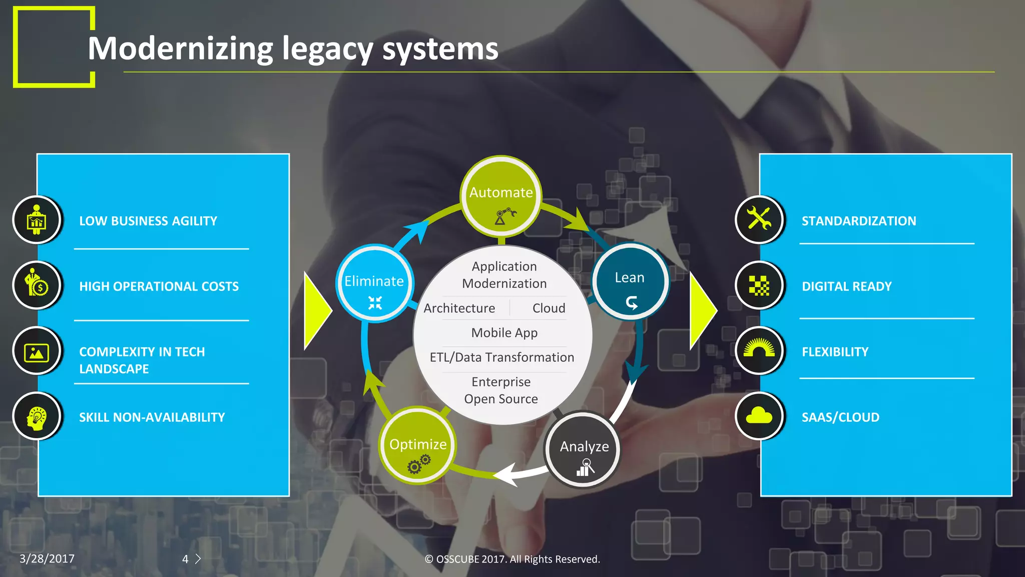 4
Modernizing legacy systems
Application
Modernization
Architecture Cloud
Mobile App
ETL/Data Transformation
Enterprise
Open Source
Eliminate
Automate
Lean
AnalyzeOptimize
STANDARDIZATION
DIGITAL READY
FLEXIBILITY
SAAS/CLOUD
LOW BUSINESS AGILITY
HIGH OPERATIONAL COSTS
COMPLEXITY IN TECH
LANDSCAPE
SKILL NON-AVAILABILITY
© OSSCUBE 2017. All Rights Reserved.43/28/2017
 