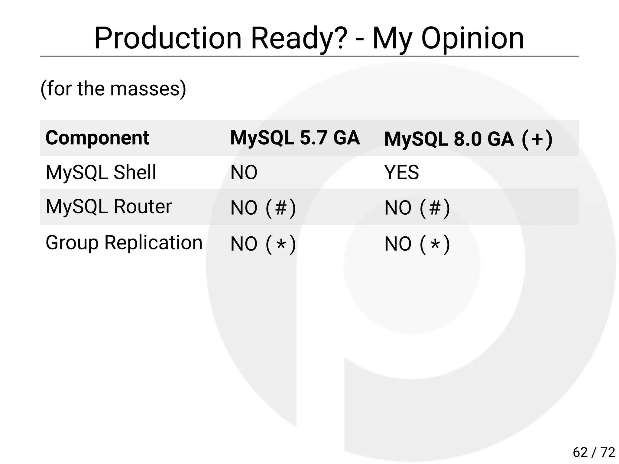 Production Ready? - My Opinion
(for the masses)
Component MySQL 5.7 GA MySQL 8.0 GA (+)
MySQL Shell NO YES
MySQL Router NO (#) NO (#)
Group Replication NO (*) NO (*)
62 / 72
 