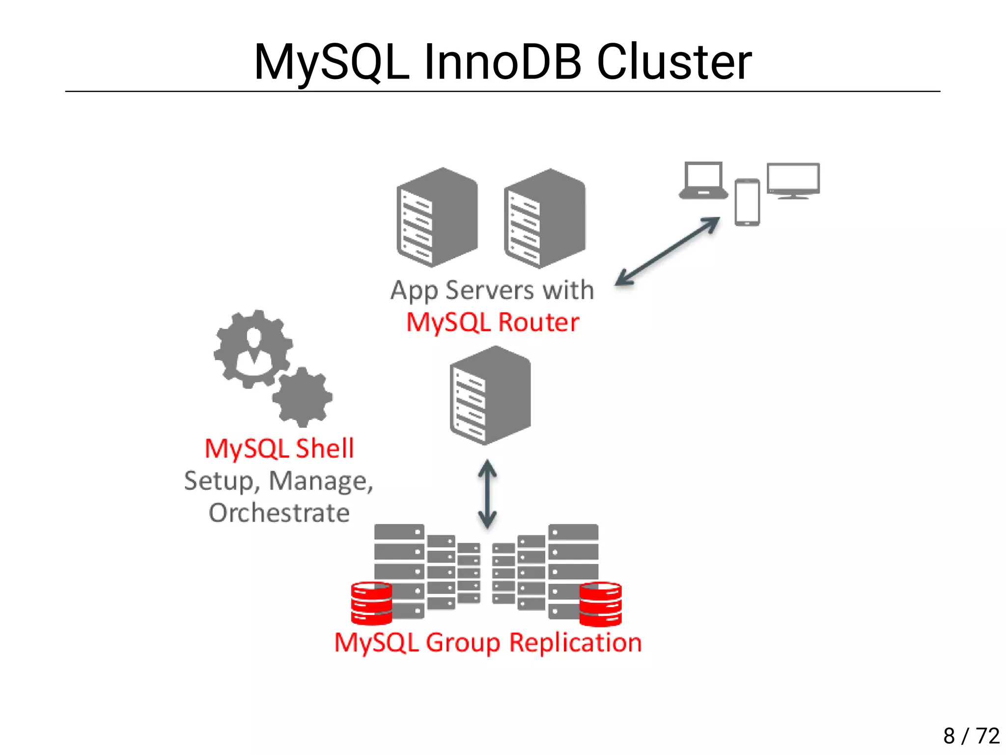 MySQL InnoDB Cluster
8 / 72
 