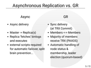 Async
Async delivery
 
Master -> Replica(s)
Replica 'fetches' binlogs
and executes
external scripts required
for automatic failover, split
brain prevention...
GR
Sync delivery
(at TRX Commit)
Members <-> Members
Majority of members
receive TRX (PAXOS)
Automatic handling of
node status &
membership, leader
election (quorum-based)
Asynchronous Replication vs. GR
5 / 72
 