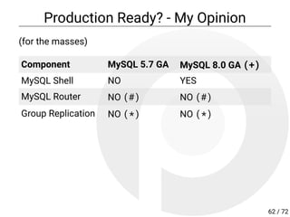 Production Ready? - My Opinion
(for the masses)
Component MySQL 5.7 GA MySQL 8.0 GA (+)
MySQL Shell NO YES
MySQL Router NO (#) NO (#)
Group Replication NO (*) NO (*)
62 / 72
 