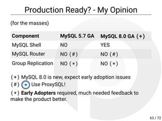 Production Ready? - My Opinion
(for the masses)
Component MySQL 5.7 GA MySQL 8.0 GA (+)
MySQL Shell NO YES
MySQL Router NO (#) NO (#)
Group Replication NO (*) NO (*)
(+) MySQL 8.0 is new, expect early adoption issues
(#) Use ProxySQL!
(*) Early Adopters required, much needed feedback to
make the product better.
63 / 72
 