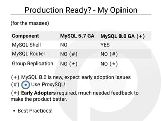 Production Ready? - My Opinion
(for the masses)
Component MySQL 5.7 GA MySQL 8.0 GA (+)
MySQL Shell NO YES
MySQL Router NO (#) NO (#)
Group Replication NO (*) NO (*)
(+) MySQL 8.0 is new, expect early adoption issues
(#) Use ProxySQL!
(*) Early Adopters required, much needed feedback to
make the product better.
Best Practices!
 