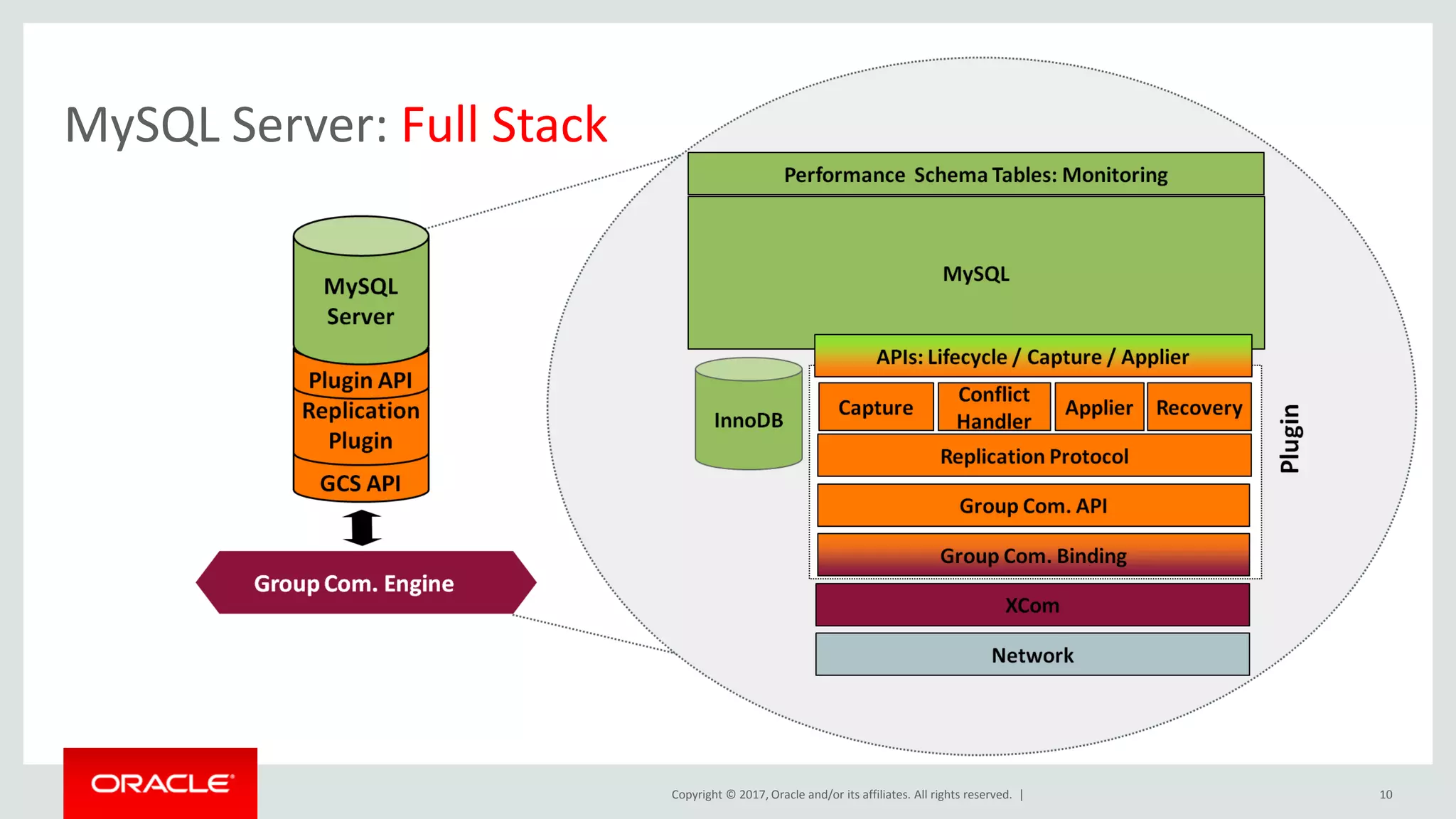 Copyright © 2017, Oracle and/or its affiliates. All rights reserved. | 10 MySQL Server: Full Stack 