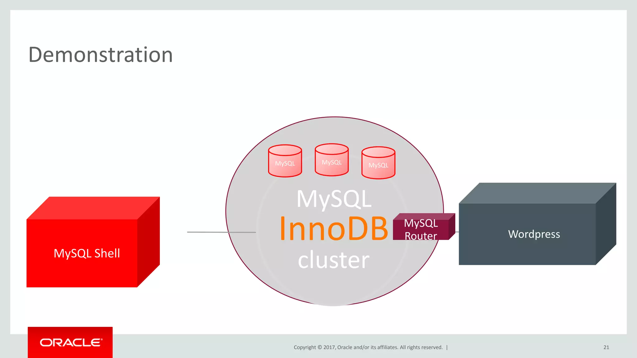 Copyright © 2017, Oracle and/or its affiliates. All rights reserved. | Demonstration 21 MySQL Shell MySQL InnoDB cluster Wordpress MySQL MySQL MySQL MySQL Router 