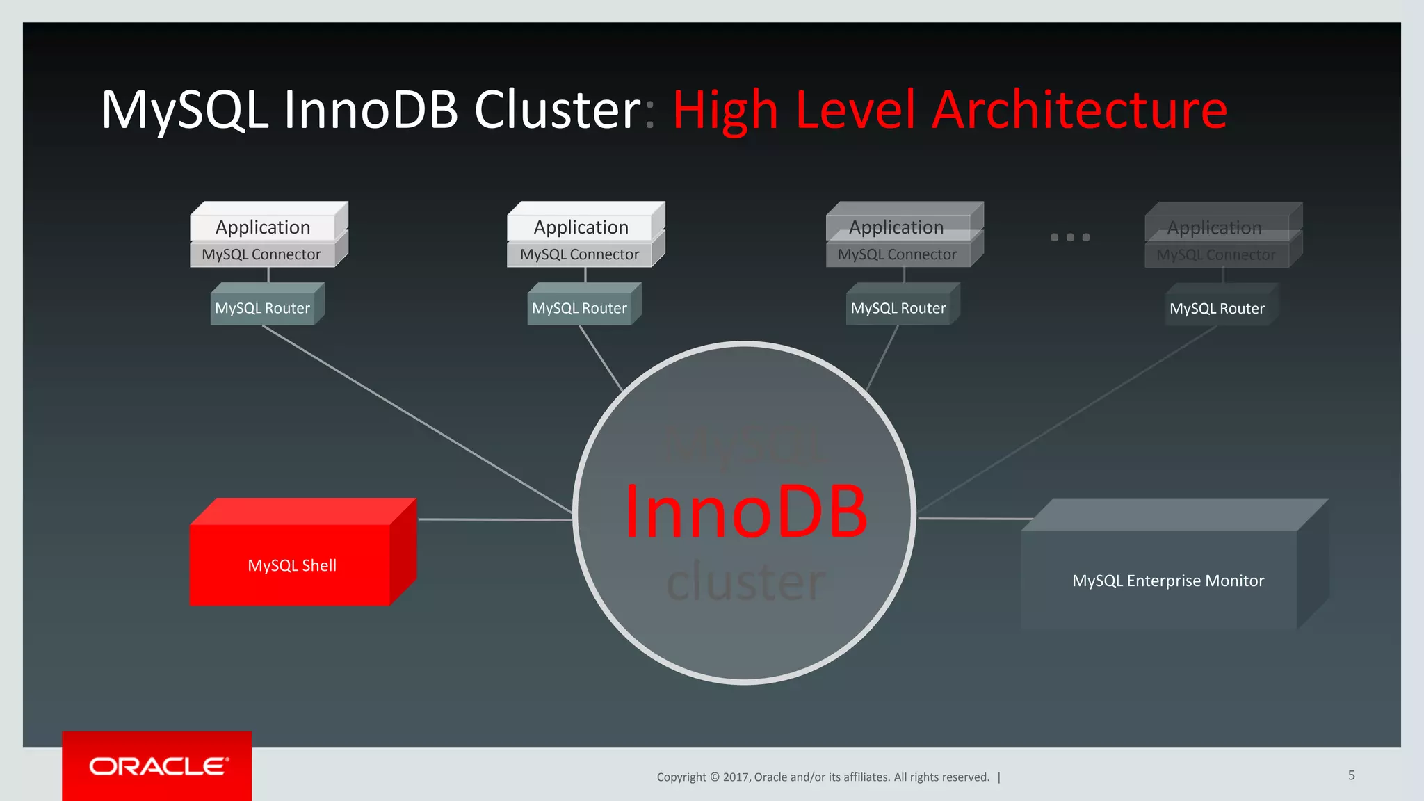 Copyright © 2017, Oracle and/or its affiliates. All rights reserved. | MySQL Connector Application MySQL Router MySQL Connector Application MySQL Router MySQL Shell MySQL Connector Application MySQL Router MySQL Connector Application MySQL Router MySQL InnoDB Cluster: High Level Architecture MySQL InnoDB cluster MySQL Enterprise Monitor … 5 