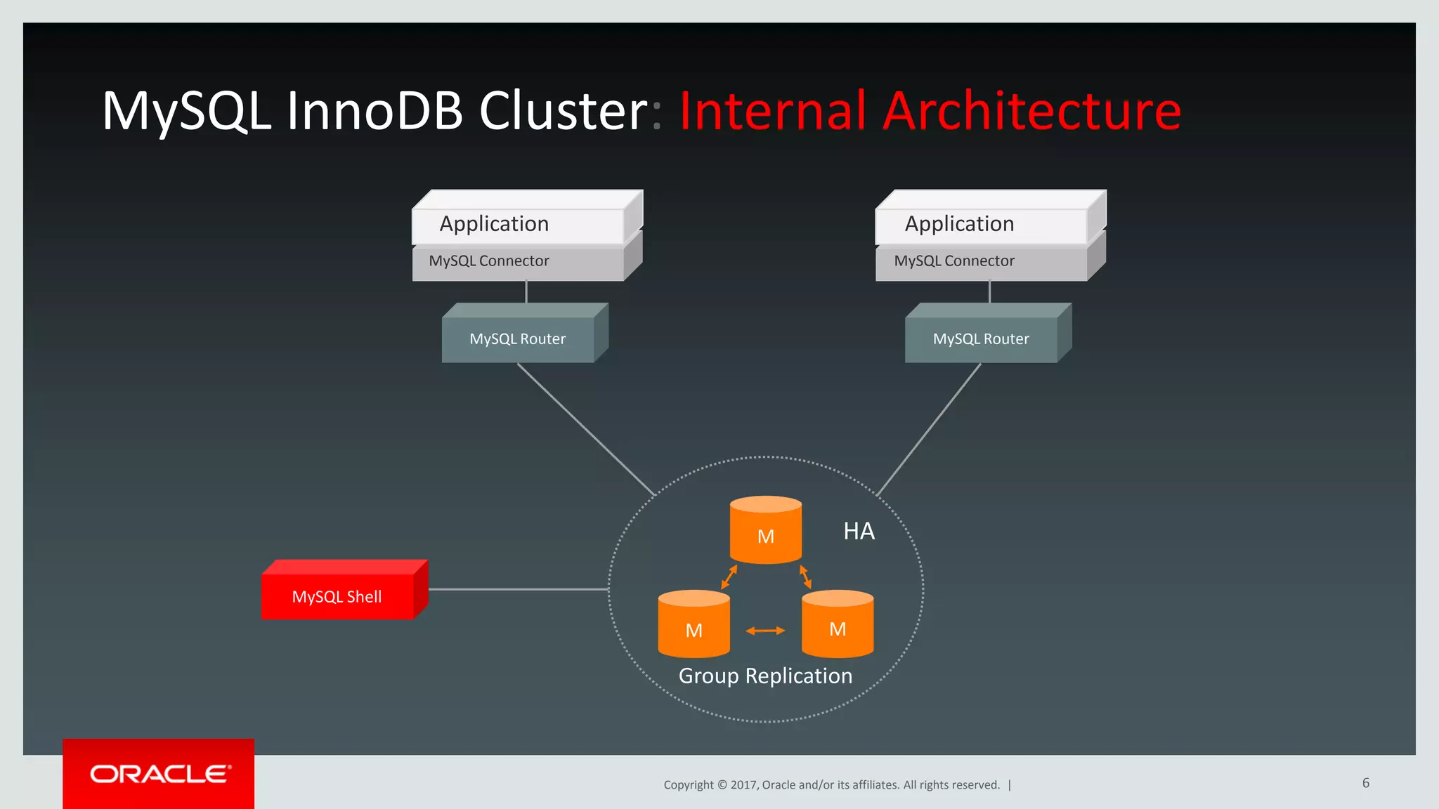 Copyright © 2017, Oracle and/or its affiliates. All rights reserved. | MySQL InnoDB Cluster: Internal Architecture M M M MySQL Connector Application MySQL Router MySQL Connector Application MySQL Router MySQL Shell HA Group Replication 6 