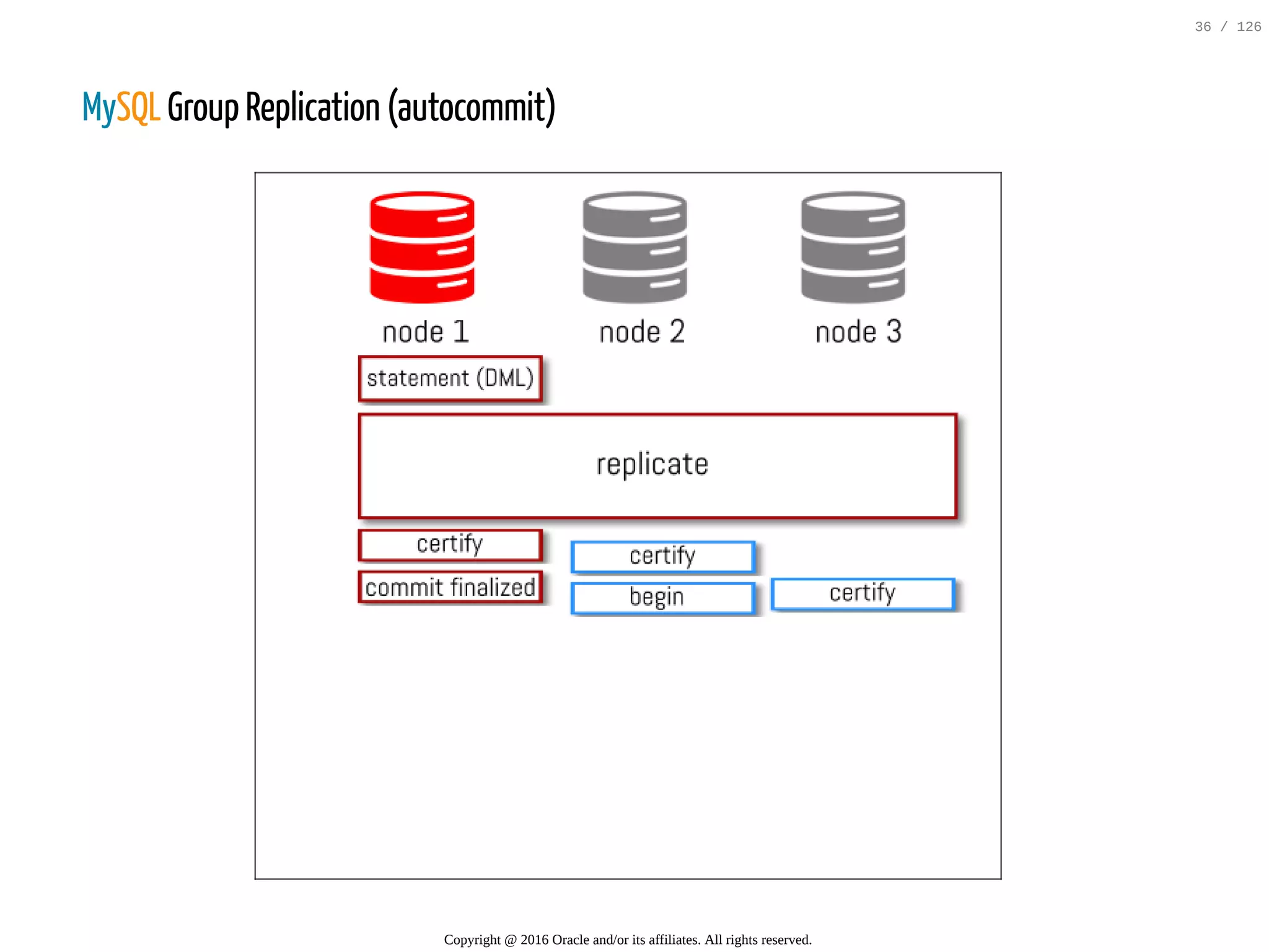 MySQL Group Replication (autocommit) Copyright @ 2016 Oracle and/or its affiliates. All rights reserved. 36 / 126 