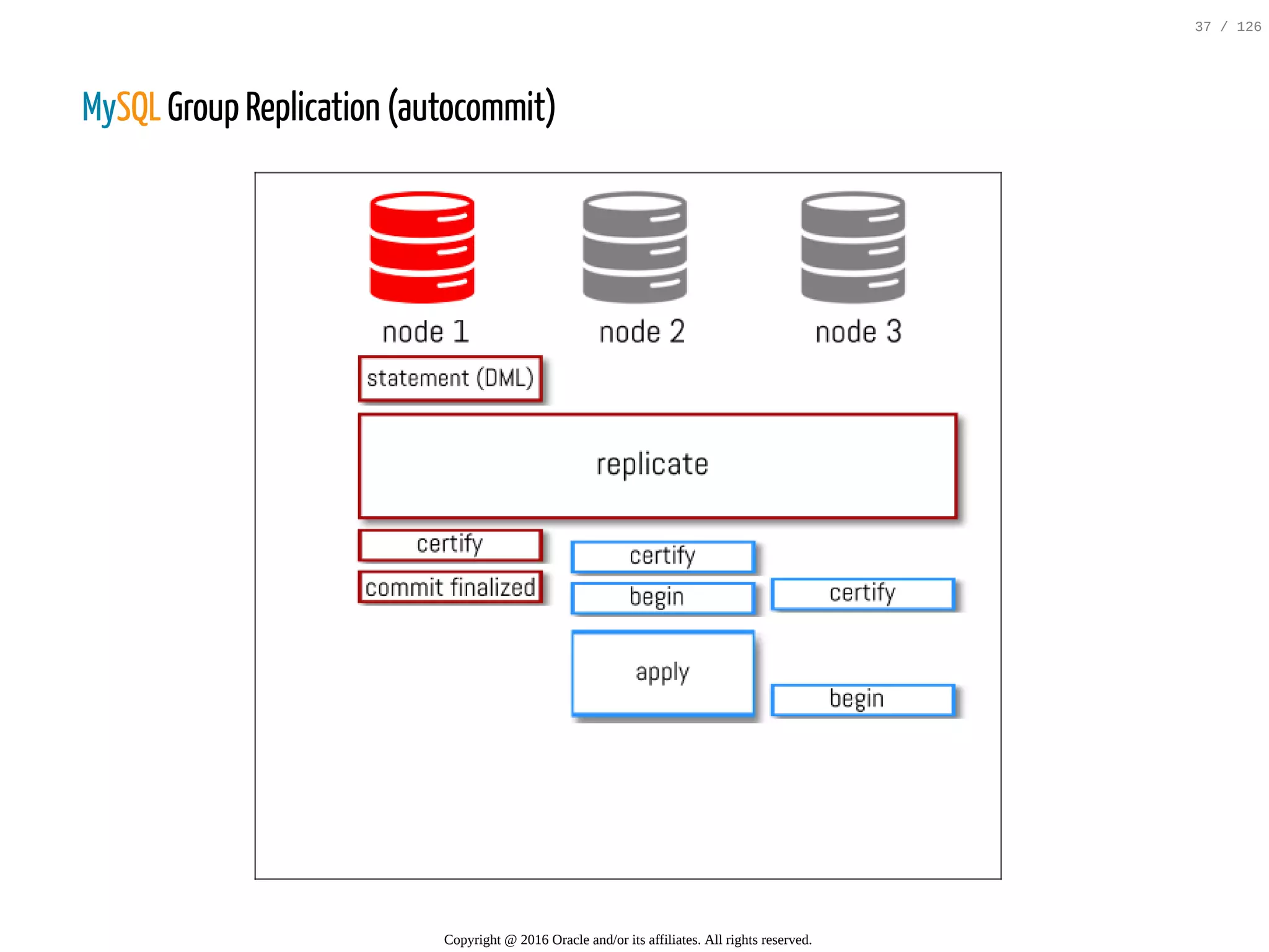 MySQL Group Replication (autocommit) Copyright @ 2016 Oracle and/or its affiliates. All rights reserved. 37 / 126 