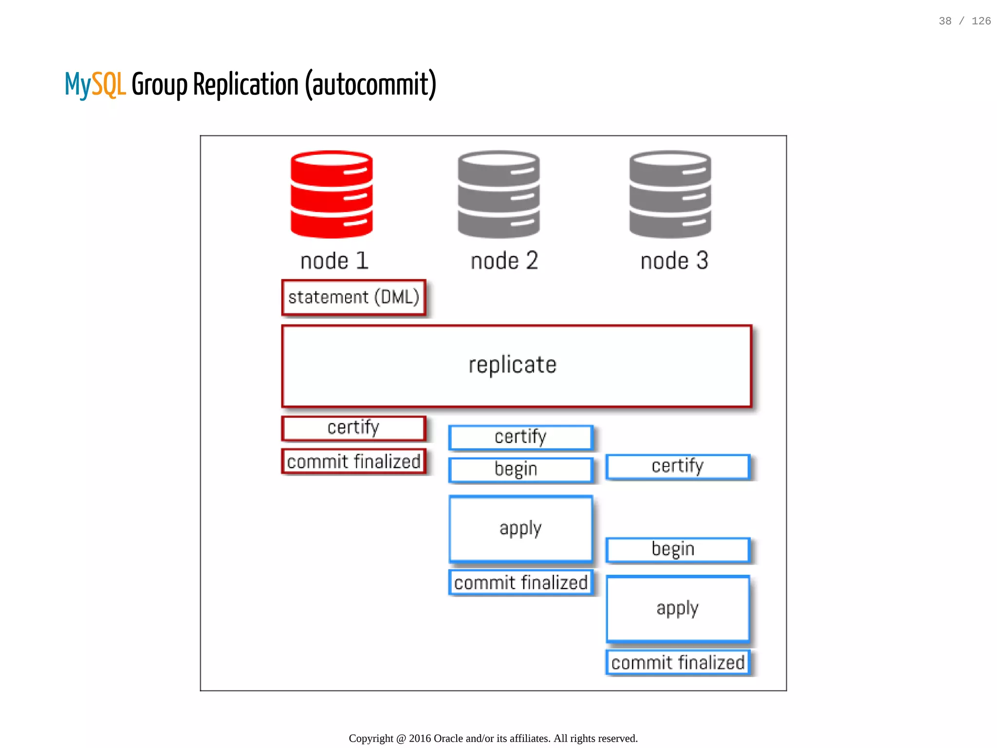 MySQL Group Replication (autocommit) Copyright @ 2016 Oracle and/or its affiliates. All rights reserved. 38 / 126 