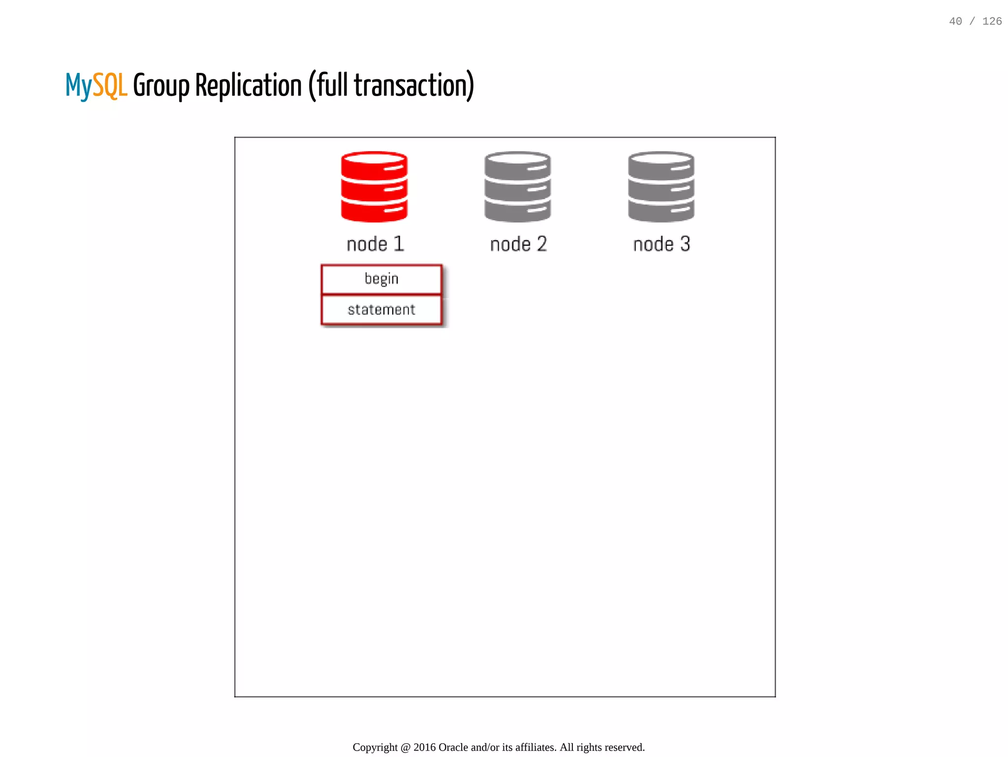MySQL Group Replication (full transaction) Copyright @ 2016 Oracle and/or its affiliates. All rights reserved. 40 / 126 