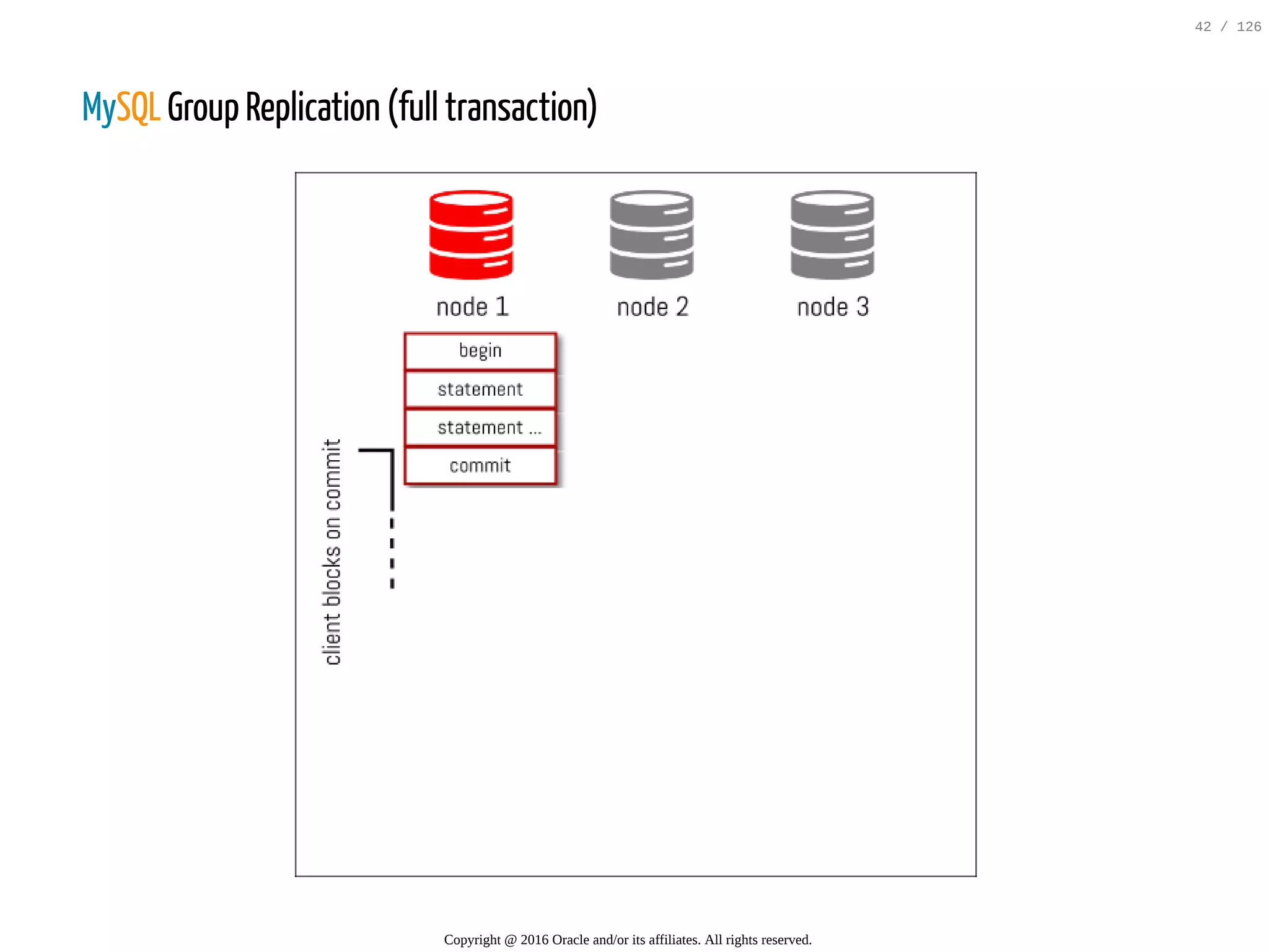 MySQL Group Replication (full transaction) Copyright @ 2016 Oracle and/or its affiliates. All rights reserved. 42 / 126 