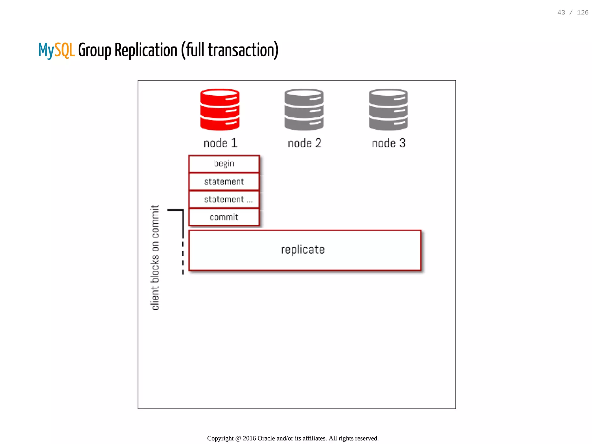 MySQL Group Replication (full transaction) Copyright @ 2016 Oracle and/or its affiliates. All rights reserved. 43 / 126 