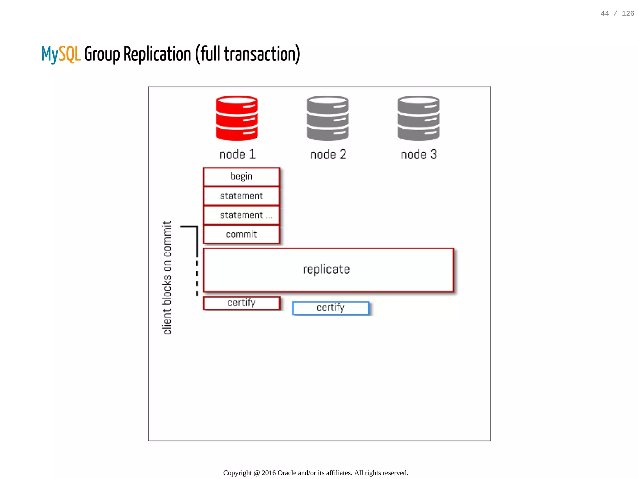 MySQL Group Replication (full transaction) Copyright @ 2016 Oracle and/or its affiliates. All rights reserved. 44 / 126 