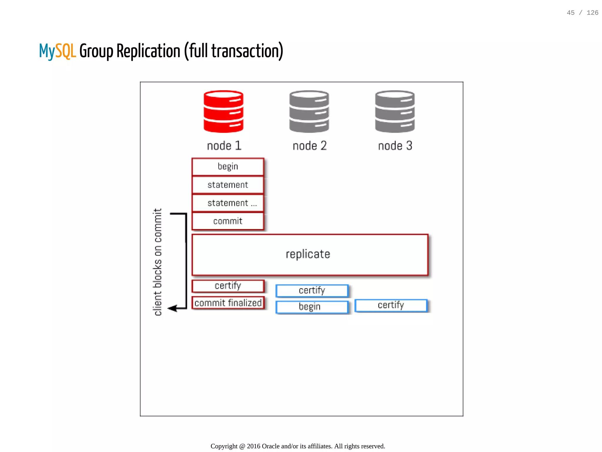 MySQL Group Replication (full transaction) Copyright @ 2016 Oracle and/or its affiliates. All rights reserved. 45 / 126 