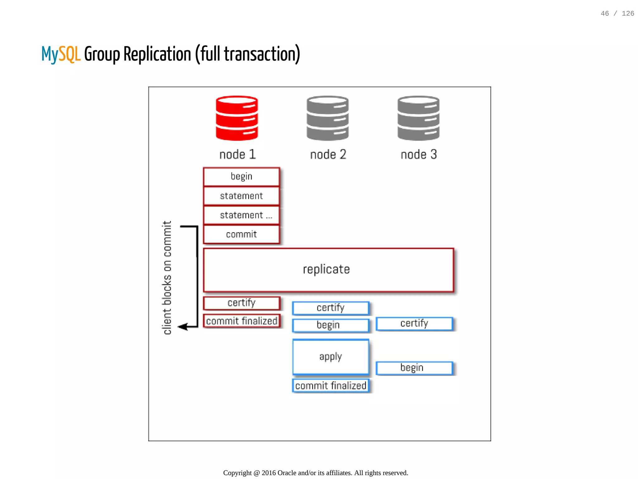 MySQL Group Replication (full transaction) Copyright @ 2016 Oracle and/or its affiliates. All rights reserved. 46 / 126 