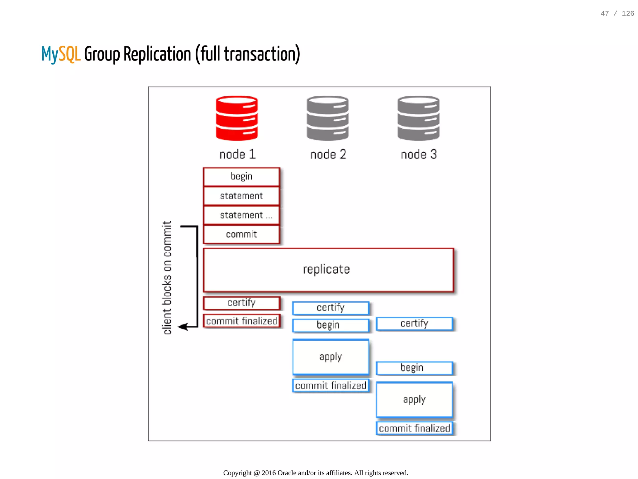 MySQL Group Replication (full transaction) Copyright @ 2016 Oracle and/or its affiliates. All rights reserved. 47 / 126 