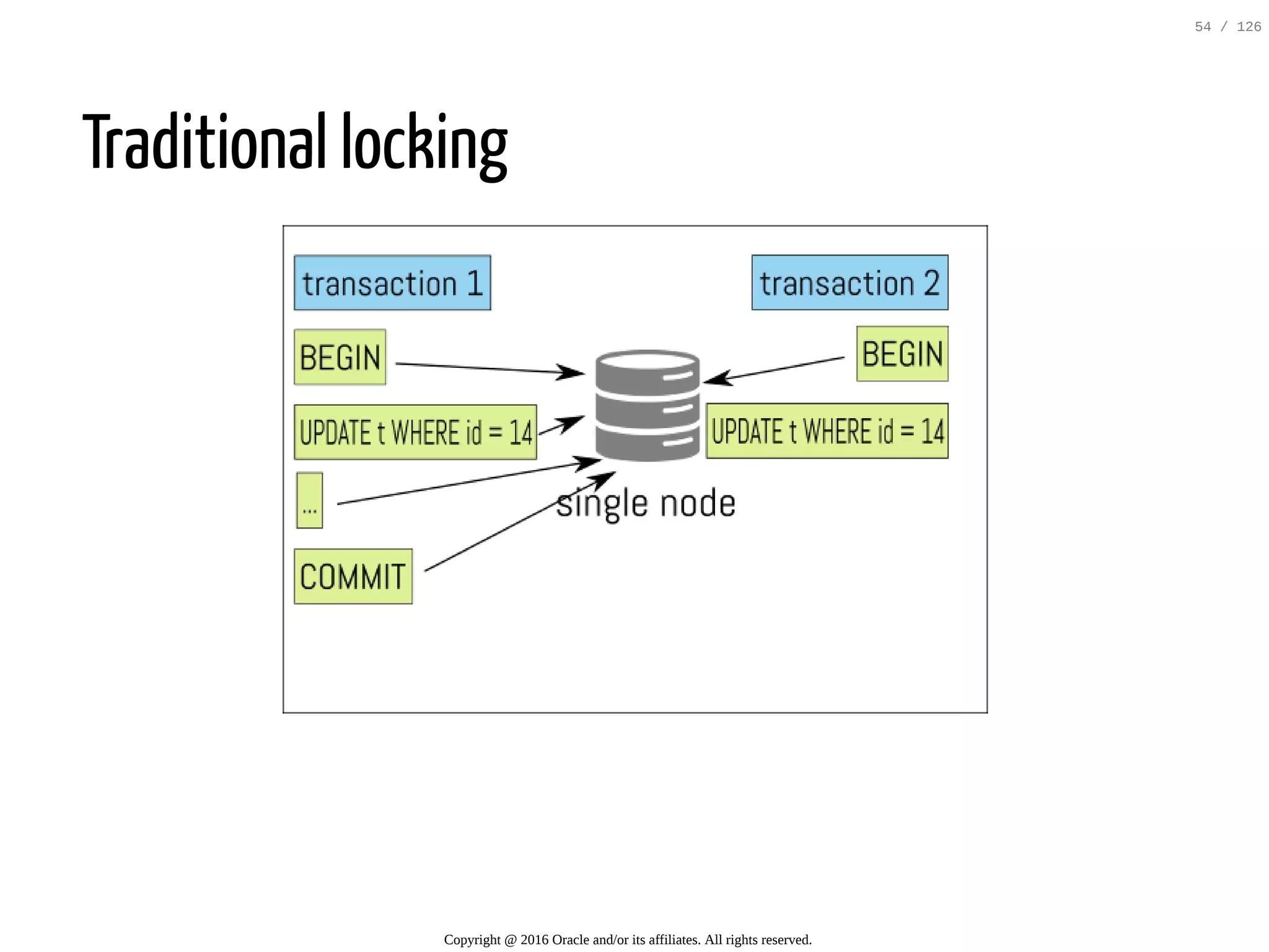 Traditional locking Copyright @ 2016 Oracle and/or its affiliates. All rights reserved. 54 / 126 