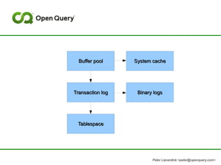 Buffer pool     System cache




Transaction log    Binary logs




 Tablespace




                         Peter Lieverdink <peter@openquery.com>
 