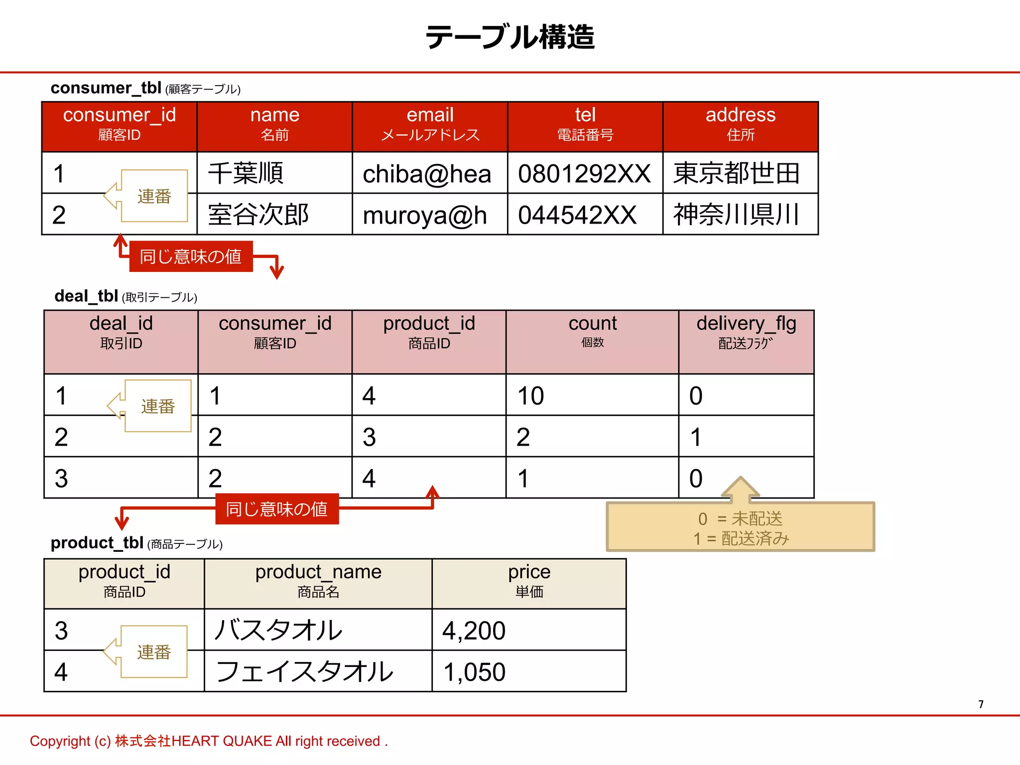 7	
Copyright (c) 株式会社HEART QUAKE All right received .	
テーブル構造
consumer_id
顧客ID
name
名前
email
メールアドレス
tel
電話番号
address
住所
1 千葉葉順 chiba@hea 0801292XX 東京都世⽥田
2 室⾕谷次郎郎 muroya@h 044542XX 神奈奈川県川
deal_id
取引ID
consumer_id
顧客ID
product_id
商品ID
count
個数
delivery_flg
配送ﾌﾗｸﾞ
1 1 4 10 0
2 2 3 2 1
3 2 4 1 0
product_id
商品ID
product_name
商品名
price
単価
3 バスタオル 4,200
4 フェイスタオル 1,050
連番
連番
連番
0 = 未配送
1 = 配送済み
同じ意味の値
同じ意味の値
consumer_tbl (顧客テーブル)
deal_tbl (取引テーブル)
product_tbl (商品テーブル)
 