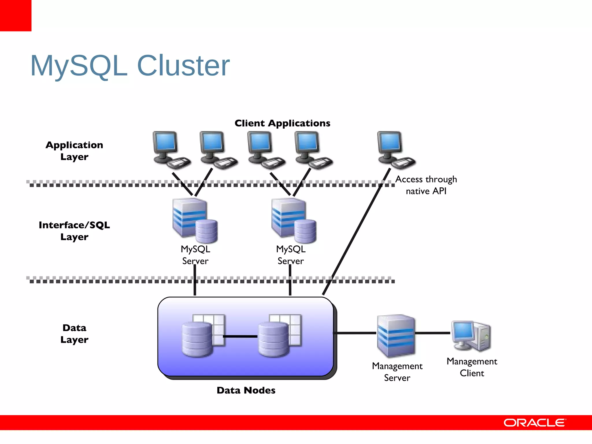 MySQL Cluster Application Layer Interface/SQL Layer Data Layer Data Nodes Management Server Client Applications MySQL Server Access through native API MySQL Server Management Client 